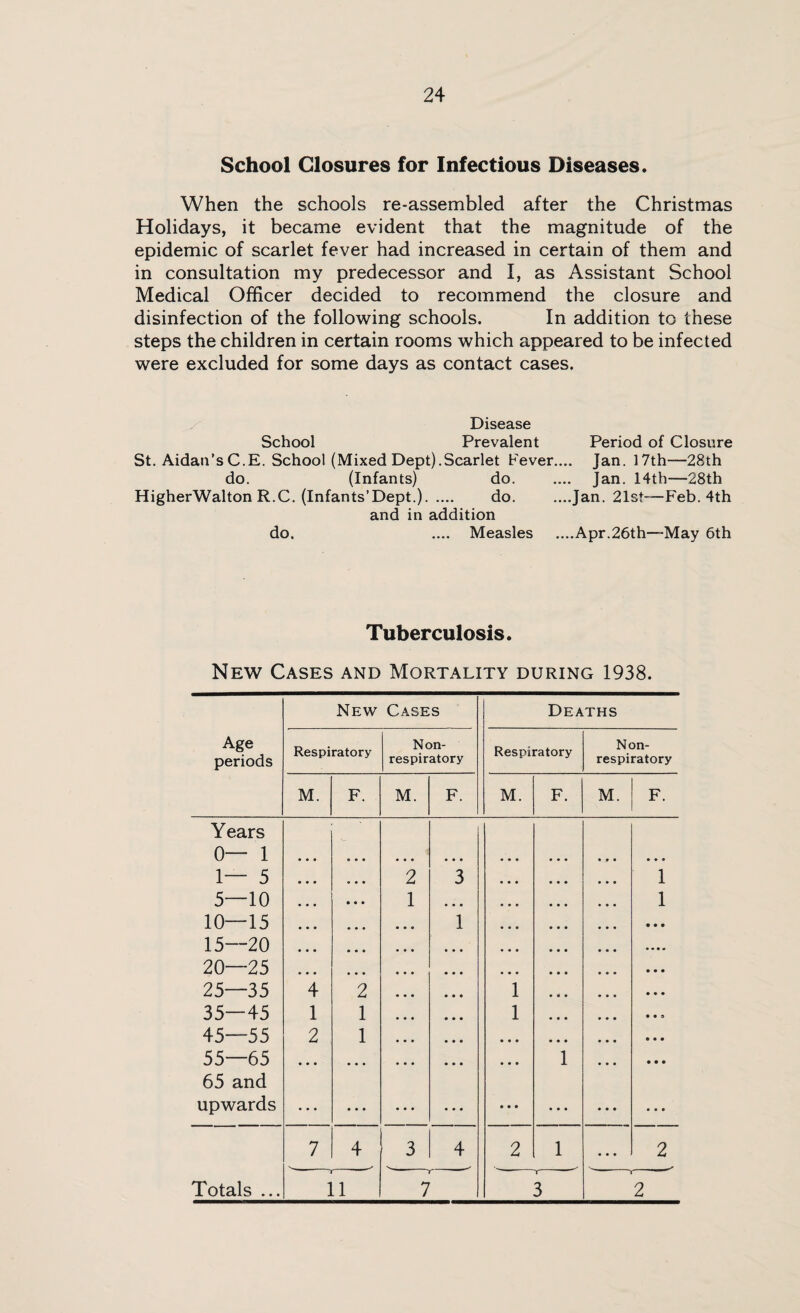 School Closures for Infectious Diseases. When the schools re-assembled after the Christmas Holidays, it became evident that the magnitude of the epidemic of scarlet fever had increased in certain of them and in consultation my predecessor and I, as Assistant School Medical Officer decided to recommend the closure and disinfection of the following schools. In addition to these steps the children in certain rooms which appeared to be infected were excluded for some days as contact cases. Disease School Prevalent Period of Closure St. Aidan’s C.E. School (Mixed Dept).Scarlet Fever.... Jan. 17th—28th do. (Infants) do. .... Jan. 14th—28th HigherWalton R.C. (Infants’Dept.). do. ....Jan. 21st—Feb. 4th and in addition do. .... Measles ....Apr.26th—-May 6th Tuberculosis. New Cases and Mortality during 1938. New Cases Deaths Age periods Respiratory N on- respiratory Respiratory N on- respiratory M. F. M. F. M. F. M. F. Years 0— 1 • 9 • 1— 5 2 3 • • • 1 5—10 1 • • • • • • 1 10—15 1 • • • • • • 15—20 • • • • • • • • • « 20—25 • • • • • • • • • 25—35 4 2 • • • 1 • • • • • • 35—45 1 1 • • • 1 • • • • • O 45—55 2 1 • • • • • • • • • 9 9 9 55—65 65 and • • • • • • • • • • • • 1 • • • • • • upwards • • • • • • • • • • • • • • • ... • • • • • • 7 4 3 4 2 1 • • • 2