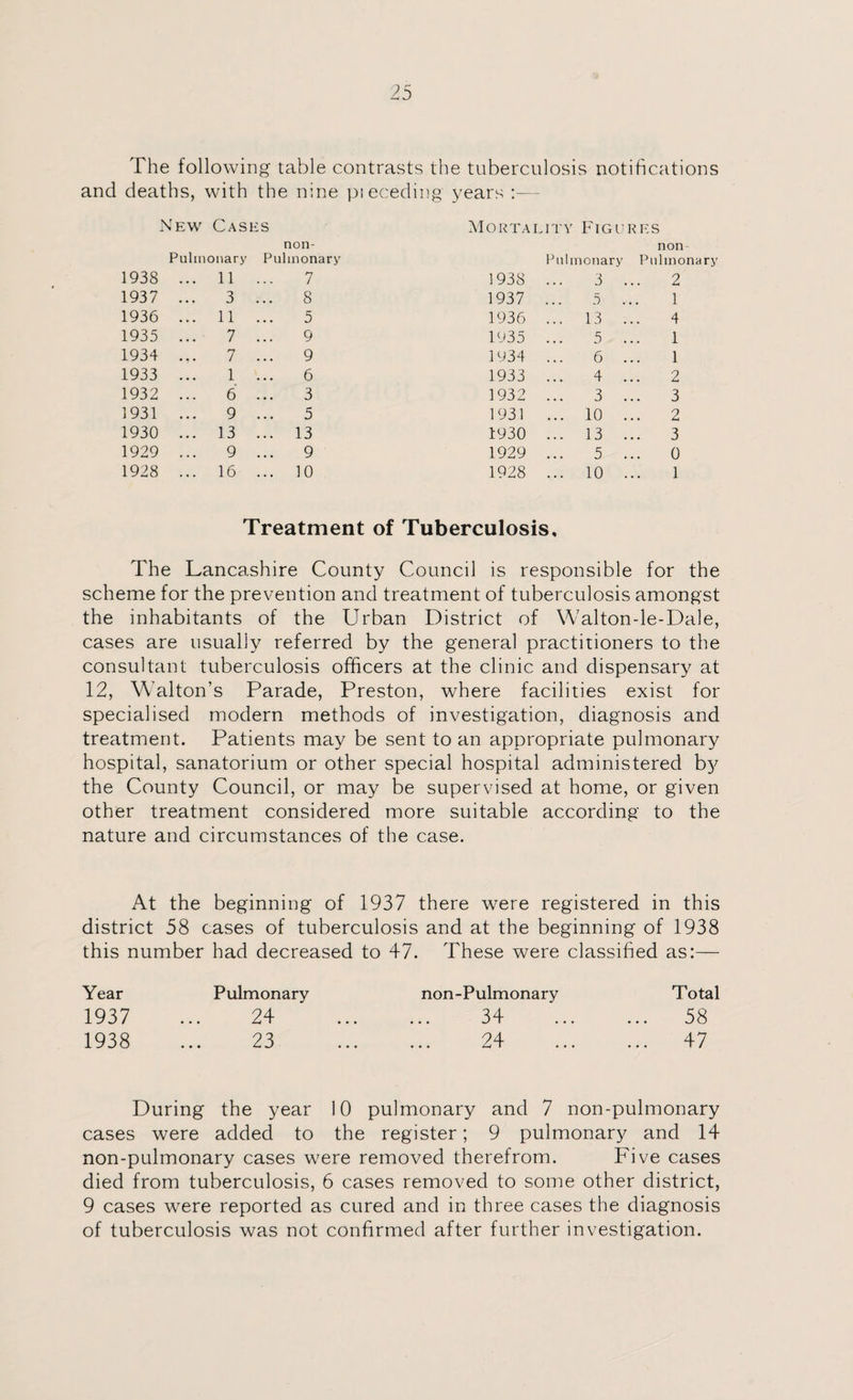The following table contrasts the tuberculosis notifications and deaths, with the nine pieceding years :— New Cases non- Pulmonary Pulmonary 1938 ... 11 ... 7 1937 ... 3 ... 8 1936 ... 11 ... 5 1935 ... 7 ... 9 1934 ... 7 ... 9 1933 ... 1 ... 6 1932 ... 6 ... 3 1931 ... 9 ... 5 1930 ... 13 ... 13 1929 ... 9 ... 9 1928 ... 16 ... 10 Mortality Figures non Pulmonary Pulmonary 1938 ... 3 ... 2 1937 ... 5 1 1936 ... 13 ... 4 1935 ... 5 ... 1 1934 ... 6 ... 1 1933 ... 4 ... 2 1932 ... 3 ... 3 1931 ... 10 ... 2 1930 ... 13 ... 3 1929 ... 5 ... 0 1928 ... 10 ... 1 Treatment of Tuberculosis, The Lancashire County Council is responsible for the scheme for the prevention and treatment of tuberculosis amongst the inhabitants of the Urban District of Walton-le-Dale, cases are usually referred by the general practitioners to the consultant tuberculosis officers at the clinic and dispensary at 12, Walton’s Parade, Preston, where facilities exist for specialised modern methods of investigation, diagnosis and treatment. Patients may be sent to an appropriate pulmonary hospital, sanatorium or other special hospital administered b}' the County Council, or may be supervised at home, or given other treatment considered more suitable according to the nature and circumstances of the case. At the beginning of 1937 there were registered in this district 58 cases of tuberculosis and at the beginning of 1938 this number had decreased to 47. These were classified as:— Year Pulmonary non-Pulmonary Total 1937 24 34 ... 58 1938 23 24 ... 47 During the year 10 pulmonary and 7 non-pulmonary cases were added to the register; 9 pulmonary and 14 non-pulmonary cases were removed therefrom. Five cases died from tuberculosis, 6 cases removed to some other district, 9 cases were reported as cured and in three cases the diagnosis of tuberculosis was not confirmed after further investigation.