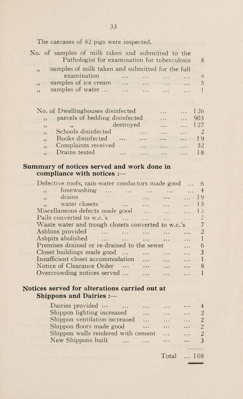 The carcases of 82 pigs were inspected. No. of samples of milk taken and submitted to the Pathologist for examination for tuberculosis 8 ,, samples of milk taken and submitted for the full examination ... ... ... ... 8 ,, samples of ice cream ... ... ... ... 5 ,, samples of water... ... ... ... ... ] No. of Dwellinghouses disinfected ... ... 126 ,, parcels of bedding disinfected ... ... 903 ,, ,, destroyed ... ... 127 ,, Schools disinfected ... ... ... 2 ,, Books disinfected ... ... ... ... 19 „ Complaints received ... ... ... 52 ,, Drains tested ... ... ... ... 18 Summary of notices served and work done in compliance with notices :— Defective roofs, rain-water conductors made good ... 6 ,, limewashing ... ... ... ... ... 4 ,, drains ... ... ... 19 ,, water closets ... ... ... ... 15 Miscellaneous defects made good ... ... ... 13 Pails converted to w.c.’s ... ... ... ... 7 Waste water and trough closets converted to w.c.’s 7 Ashbins provided ... ... ... ... ... 2 Ashpits abolished ... ... ... ... 1 Premises drained or re-drained to the sewer ... 6 Closet buildings made good ... ... ... ... 3 Insufficient closet accommodation ... ... ... 1 Notice of Clearance Order ••• ... .... ... 8 Overcrowding notices served ... ... ... ... 1 Notices served for alterations carried out at Shippons and Dairies :— Dairies provided ... ... ... ... ••• 4 Shippon lighting increased ... ... ... 2 Shippon ventilation increased ... ... ... 2 Shippon floors made good ••• ••• ••• 2 Shippon walls rendered with cement ... ... 2 New Shippons built ... ... ••• .... 3 Total ... 108