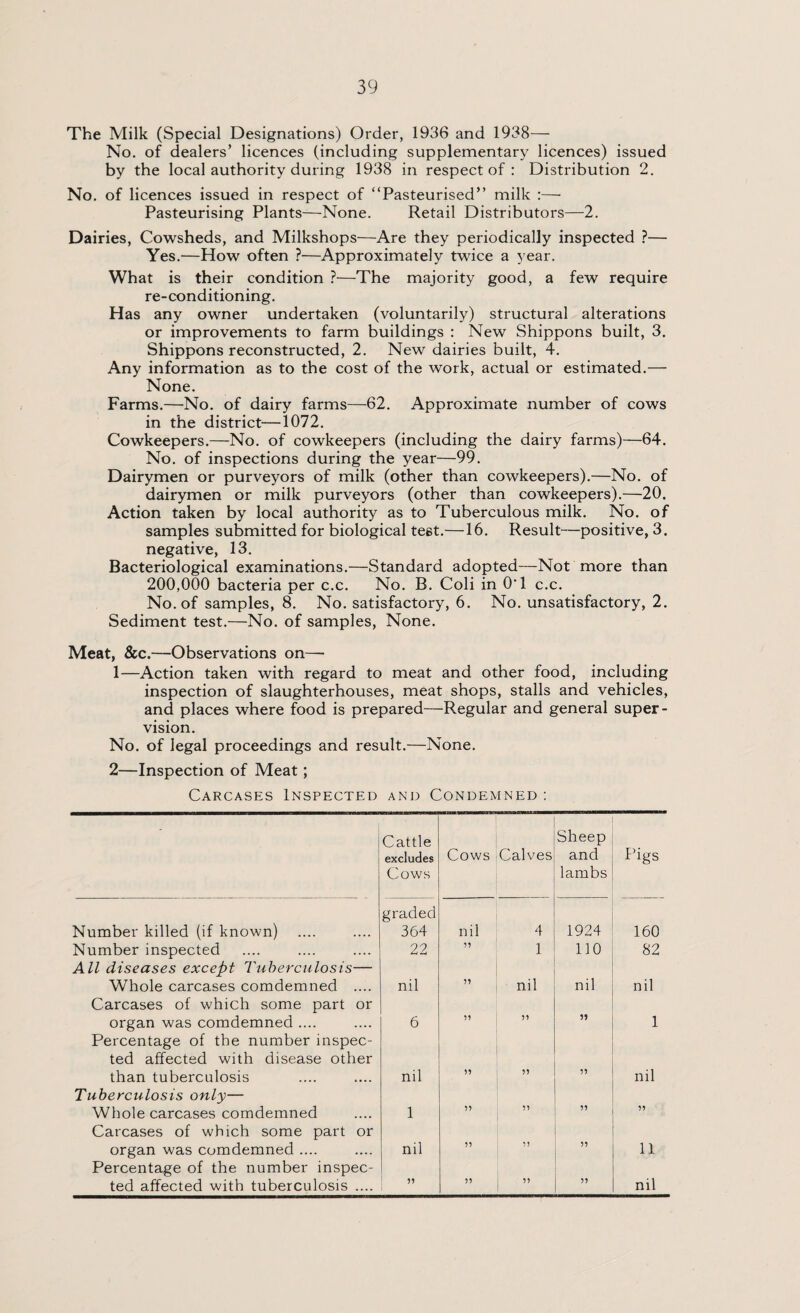The Milk (Special Designations) Order, 1936 and 1938— No. of dealers’ licences (including supplementary licences) issued by the local authority during 1938 in respect of : Distribution 2. No. of licences issued in respect of “Pasteurised” milk :— Pasteurising Plants-—None. Retail Distributors—2. Dairies, Cowsheds, and Milkshops—Are they periodically inspected ?— Yes.—How often ?—Approximately twice a year. What is their condition ?—The majority good, a few require re-conditioning. Has any owner undertaken (voluntarily) structural alterations or improvements to farm buildings : New Shippons built, 3. Shippons reconstructed, 2. New dairies built, 4. Any information as to the cost of the work, actual or estimated.— None. Farms.—No. of dairy farms—62. Approximate number of cows in the district—1072. Cowkeepers.—No. of cowkeepers (including the dairy farms)—64. No. of inspections during the year—99. Dairymen or purveyors of milk (other than cowkeepers).—No. of dairymen or milk purveyors (other than cowkeepers).—20. Action taken by local authority as to Tuberculous milk. No. of samples submitted for biological te6t.—16. Result—positive, 3. negative, 13. Bacteriological examinations.—Standard adopted—Not more than 200,000 bacteria per c.c. No. B. Coli in 0'1 c.c. No. of samples, 8. No. satisfactory, 6. No. unsatisfactory, 2. Sediment test.—No. of samples, None. Meat, &c.—Observations on— 1— Action taken with regard to meat and other food, including inspection of slaughterhouses, meat shops, stalls and vehicles, and places where food is prepared—Regular and general super¬ vision. No. of legal proceedings and result.—None. 2— Inspection of Meat; Carcases Inspected and Condemned : Cattle excludes Cows Cows Calves Sheep and lambs Pigs Number killed (if known) graded 364 nil 4 1924 160 Number inspected 22 55 1 110 82 All diseases except Tuberculosis— Whole carcases comdemned .... nil 55 nil nil nil Carcases of which some part or organ was comdemned .... 6 53 55 3* 1 Percentage of the number inspec¬ ted affected with disease other than tuberculosis nil 55 55 55 nil Tuberculosis only— Whole carcases comdemned 1 55 55 55 55 Carcases of which some part or organ was comdemned .... nil 55 55 55 11 Percentage of the number inspec¬ ted affected with tuberculosis .... 55 55 55 nil