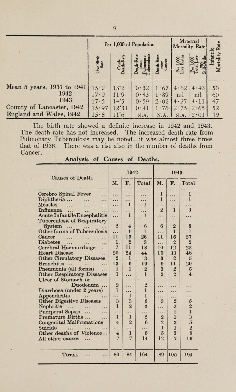 1 i Per 1,000 of Population Maternal Mortality Rate Infantile Mortality Rate 1 Live Birth Rate . Crude Death-Rate Death-Rate from Pulmonary Tubercolocis Death-Rate from Cancer Per 1,000 Live Births Per 1,000 Total Live and Still-Births Mean 5 years, 1937 to 1941 15-2 13*2 0-32 1-67 4-62 4-43 50 1942 17-9 1T9 0-43 1-89 nil nil 60 1943 17*5 14*5 0*59 2-02 4*27 4-11 47 County of Lancaster, 1942 15-97 12*31 0*41 1-76 2-75 2-65 52 England and Wales, 1942 15*8 11*6 N.A. N.A. N.A. 2-01 49 The birth rate showed a definite increase in 1942 and 1943. The death rate has not increased. The increased death rat£ from Pulmonary Tuberculosis may be noted—it was almost three times that of 1938. There was a rise also in the number of deaths from Cancer. Analysis of Causes of Deaths. Causes of Death. • 1942 1943 M. F. Total M. F. Total Cerebro Spinal Fever ... • • • 1 1 Diphtheria ... • • • • • • 1 • . • 1 Measles 1 1 • • • • • • • • • Influenza ... • • • • • • 2 1 3 Acute Infantile Encephalitis Tuberculosis of Respiratory 1 1 ... ... • • • System ... 2 4 6 6 2 8 Other forms of Tuberculosis • • • 1 1 • • • 1 1 Cancer 11 15 26 11 16 27 Di£tb©t>0s ••• ••• • • • 1 2 3 • • • 2 2 Cerebral Haemorrhage 7 11 18 10 12 22 Heart Disease 20 24 44 15 33 48 Other Circulatory Diseases 2 1 3 3 2 5 Bronchitis ... 13 6 19 , 9 11 20 Pneumonia (all forms) 1 1 2 3 2 5 Other Respiratory Diseases Ulcer of Stomach or 1 ... 1 2 2 4 Duodenum ... 2 • • • 2 • • • • • • • » • Diarrhoea (under 2 years) 1 • • « 1 • • • ... • • • Appendicitis • • • 1 1 * • ♦ ... • • • Other Digestive Diseases 3 3 6 3 2 5 Nephritis 1 2 3 • • . 2 2 Puerperal Sepsis ... • • • • • • • • . • ♦ • 1 1 Premature Births ... 1 1 2 2 1 3 Congenital Malformations 4 2 6 2 3 6 Suicide ••• ••• ••• • . • • • • • • • 1 1 2 Other deaths of Violence... 4 1 5 5 3 8 All other causes ... 7 7 14 12 7 19 Total 80 84 164 89 105 194