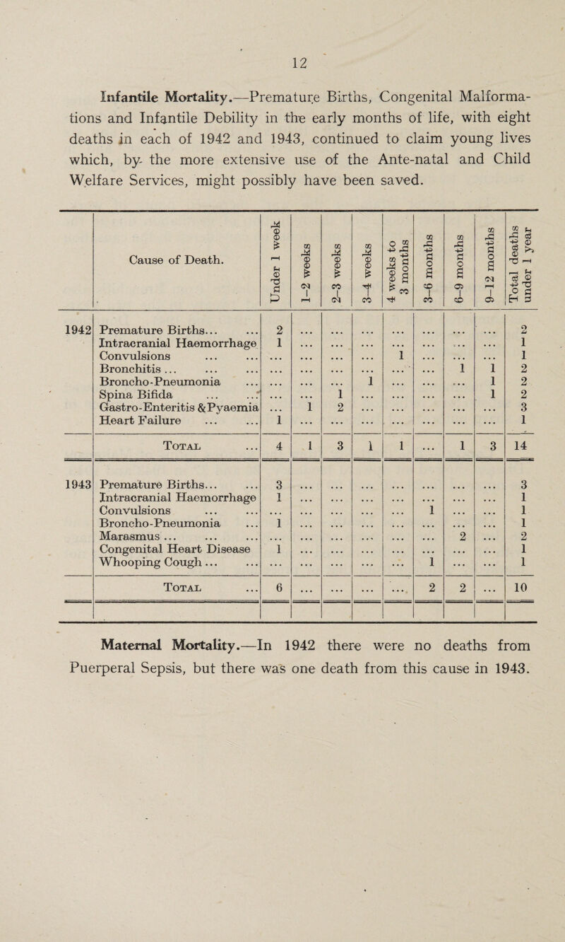 Infantile Mortality.—Premature Births, Congenital Malforma¬ tions and Infantile Debility in the early months of life, with eight deaths in each of 1942 and 1943, continued to claim young lives which, by- the more extensive use of the Ante-natal and Child Welfare Services, might possibly have been saved. Cause of Death. ♦ Under 1 week 1-2 weeks 2-3 weeks 3-4 weeks 4 weeks to 3 months 3-6 months 6-9 months 9—12 months 1 Total deaths under 1 year 1942 Premature Births... 2 O Intracranial Haemorrhage 1 • • • • • . . • • . . 1 Convulsions • • • • • • 1 ... ... 1 Bronchitis ... • « • . . . . . . 1 1 2 Broncho -Pneumonia ... 1 . . . ... 1 2 Spina Bifida ... .. f 1 ... • . • ... 1 2 Gastro- Enteritis & Pyaemia • . . 1 2 • • • • . . ... . • • 3 Heart Failure 1 ... ... • • • ... ... ... 1 Total 4 1 3 1 1 ... 1 3 14 1943 Premature Births... 3 3 Intracranial Haemorrhage 1 ... • • • 1 Convulsions ... 1 ... 1 Broncho -Pneumonia 1 ... ... 1 Marasmus ... ... ... 2 2 Congenital Heart Disease 1 ... ... 1 Whooping Cough... • * • 1 ... 1 Total 6 ... ... • • • .... 2 2 ... 10 Maternal Mortality.—In 1942 Puerperal Sepsis, but there was one there were no deaths death from this cause in from 1943.