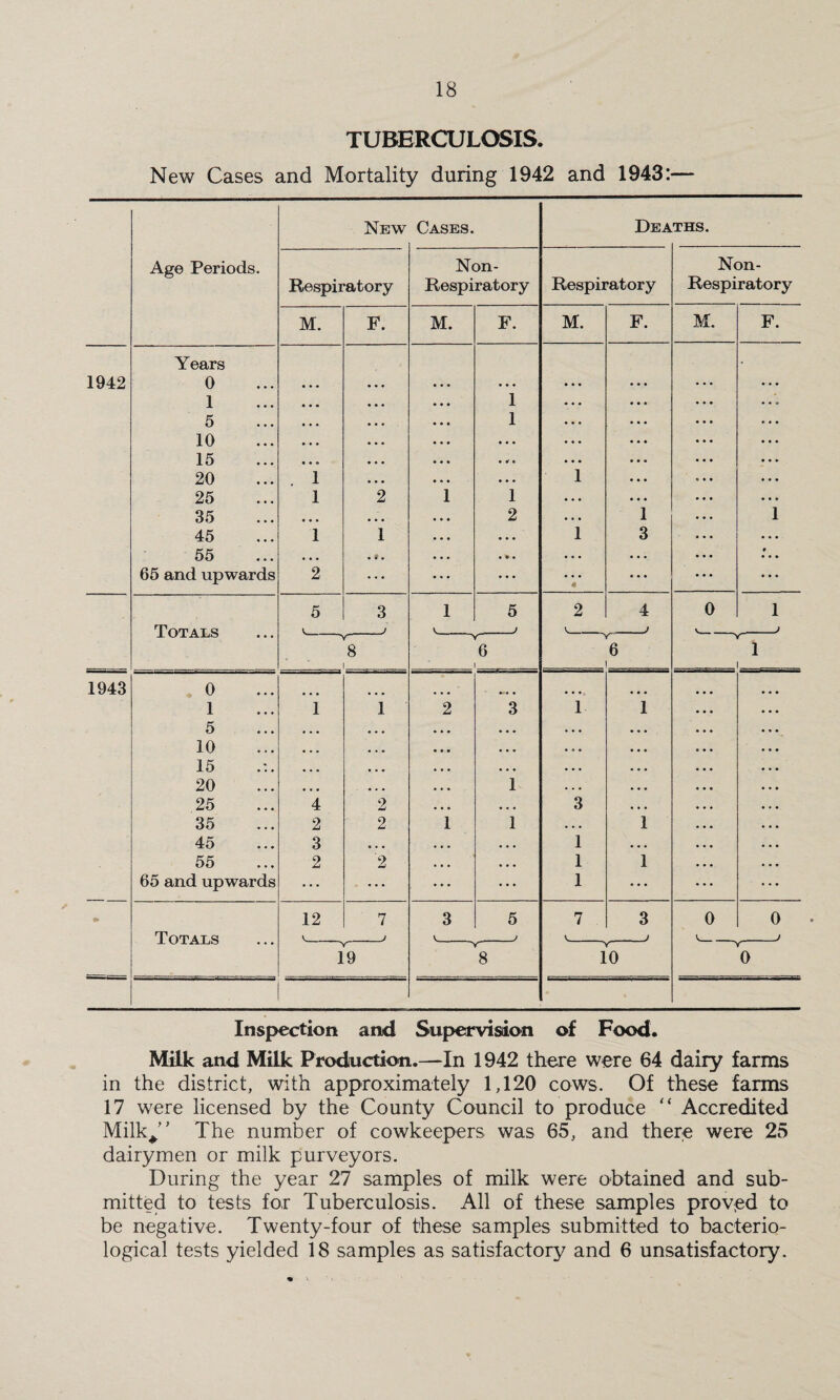 TUBERCULOSIS. New Cases and Mortality during 1942 and 1943:— Age Periods. New Cases. Dea THS. Respiratory Non- Respiratory Respiratory Non- Respiratory M. F. M. F. M. F. M. F. Years • 1942 0 . . . • . » . . . 1 . . . 1 . . * 5 • . . 1 ... 10 • • • • • • ... 15 • . . . «r « ... 20 1 . . . • . . 1 ... 25 1 2 i 1 • . . 35 • • • ... 2 1 1 45 1 1 ... 1 3 ... 55 • • • it. • • • • 65 and upwards 2 • • • • • • • • • ... 5 3 1 5 2 4 0 1 Tata t g . J V J V_ J J _l_ \J JL JIJjO s • • ^8 1 - 6 1 Y 6 ! 1 i 1943 0 .... ... 1 K 1 1 2 3 1 1 O 10 ... • ♦ ■ ;;; ;;; 15 ... , . . • • • . . . . *. •.. 20 ... ... . , . 1 ... ... 25 4 2 . , . ... 3 .,. 35 2 2 1 1 . . . i 45 3 , . . ... . . . 1 ... 55 2 '2 . , . . . . 1 i 65 and upwards ... • • • ... 1 ... • 12 7 3 5 7 3 0 0 Totits J _) V_ J V -y- Y 19 8 10 0 Inspection and Supervision of Food. Milk and Milk Production.—In 1942 there were 64 dairy farms in the district, with approximately 1,120 cows. Of these farms 17 were licensed by the County Council to produce “ Accredited Milk/’ The number of cowkeepers was 65, and there were 25 dairymen or milk purveyors. During the year 27 samples of milk were obtained and sub¬ mitted to tests for Tuberculosis. All of these samples proved to be negative. Twenty-four of these samples submitted to bacterio¬ logical tests yielded 18 samples as satisfactory and 6 unsatisfactory.