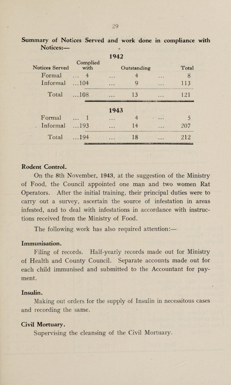 Summary of Notices Served and work done in compliance with Notices:— 1942 Notices Served Complied with Outstanding Total Formal ... 4 4 8 Informal ...104 9 113 Total ...108 13 121 1943 Formal ... 1 ... 4 • * * 5 . Informal ...193 14 207 Total ...194 18 212 Rodent Control. On the 8th November,, 1943, at the suggestion of the Ministry of Food, the Council appointed one man and two women Rat Operators. After the initial training, their principal duties were to carry out a survey, ascertain the source of infestation in areas infested, and to deal with infestations in accordance with instruc¬ tions received from the Ministry of Food. The following work has also required attention:— Immunisation. Filing of records. Half-yearly records made out for Ministry of Health and County Council. Separate accounts made out for each child immunised and submitted to the Accountant for pay¬ ment. Insulin. Making out orders for the supply of Insulin in necessitous cases and recording the same. Civil Mortuary. Supervising the cleansing of the Civil Mortuary.