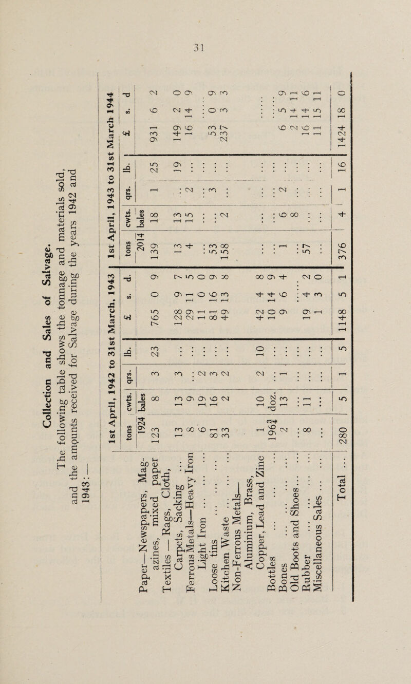 Collection and Sales of Salvage. The following table shows the tonnage and materials sold, and the ampunts received for Salvage during the years 1942 and