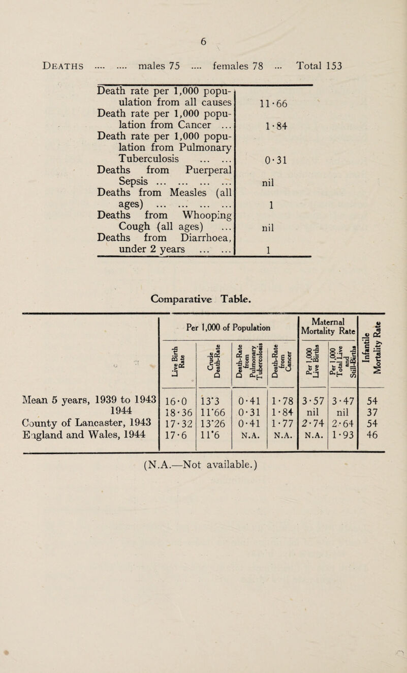 Deaths . males 75 .... females 78 ... Total 153 Death rate per 1,000 popu- ulation from all causes 11-66 Death rate per 1,000 popu- lation from Cancer ... 1-84 Death rate per 1,000 popu- lation from Pulmonary Tuberculosis . 0-31 Deaths from Puerperal Sepsis . nil Deaths from Measles (all ages) . 1 Deaths from Whooping Cough (all ages) nil Deaths from Diarrhoea, under 2 years . 1 Comparative Table. Per 1,000 of Population Maternal Mortality Rate eo -2 OS o 71 > Live Birth Rate Crude Death-Rate Death-Rate from Pulmonary Tubercolosis Death-Rate from Cancer Per 1.000 Live Births Per 1,000 Total Live and Still-Births +* >» c J5 £ i Mean 5 years, 1939 to 1943 16-0 13*3 0-41 1-78 3-57 3-47 54 1944 18-36 11*66 0-31 1-84 nil nil 37 County of Lancaster, 1943 17-32 13*26 0-41 1-77 2-74 2-64 54 England and Wales, 1944 17-6 1T6 N.A. N.A. N.A. 1-93 46 (N.A.—Not available.) o