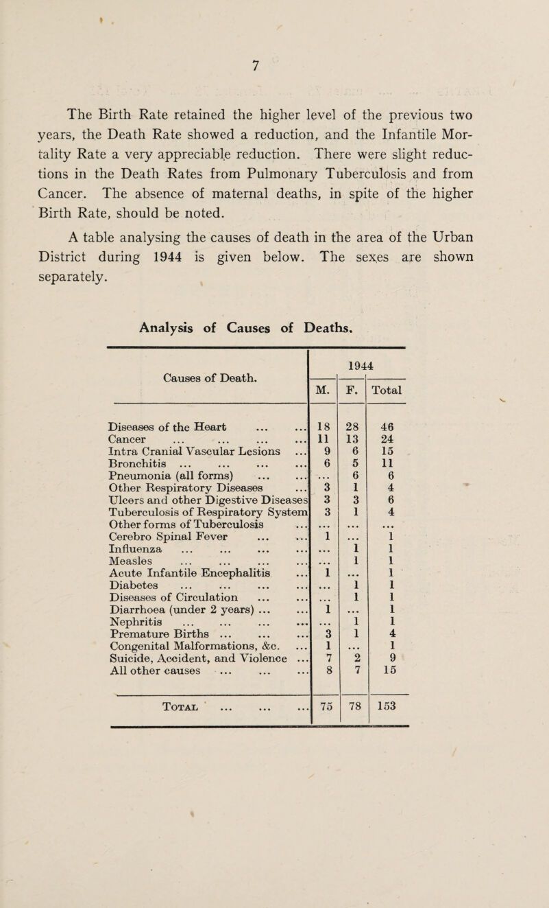 The Birth Rate retained the higher level of the previous two years, the Death Rate showed a reduction, and the Infantile Mor¬ tality Rate a very appreciable reduction. There were slight reduc¬ tions in the Death Rates from Pulmonary Tuberculosis and from Cancer. The absence of maternal deaths, in spite of the higher Birth Rate, should be noted. A table analysing the causes of death in the area of the Urban District during 1944 is given below. The sexes are shown separately. Analysis of Causes of Deaths. 194 4 M. F. Total Diseases of the Heart 18 28 46 Cancer 11 13 24 Intra Cranial Vascular Lesions 9 6 15 Bronchitis 6 5 11 Pneumonia (all forms) ... • • • 6 6 Other Respiratory Diseases 3 1 4 Ulcers and other Digestive Diseases 3 3 6 Tuberculosis of Respiratory System 3 1 4 Other forms of Tuberculosis • • • • • • • • • Cerebro Spinal Fever 1 ... 1 Influenza • • • 1 1 Measles • • • 1 1 Acute Infantile Encephalitis 1 • • • 1 Diabetes • • • 1 1 Diseases of Circulation • • • 1 1 Diarrhoea (under 2 years) ... 1 • • • 1 Nephritis • • . 1 1 Premature Births ... 3 1 4 Congenital Malformations, &c. 1 • • • 1 Suicide, Accident, and Violence ... 7 2 9 All other causes ... 8 7 15 Total 75 78 153