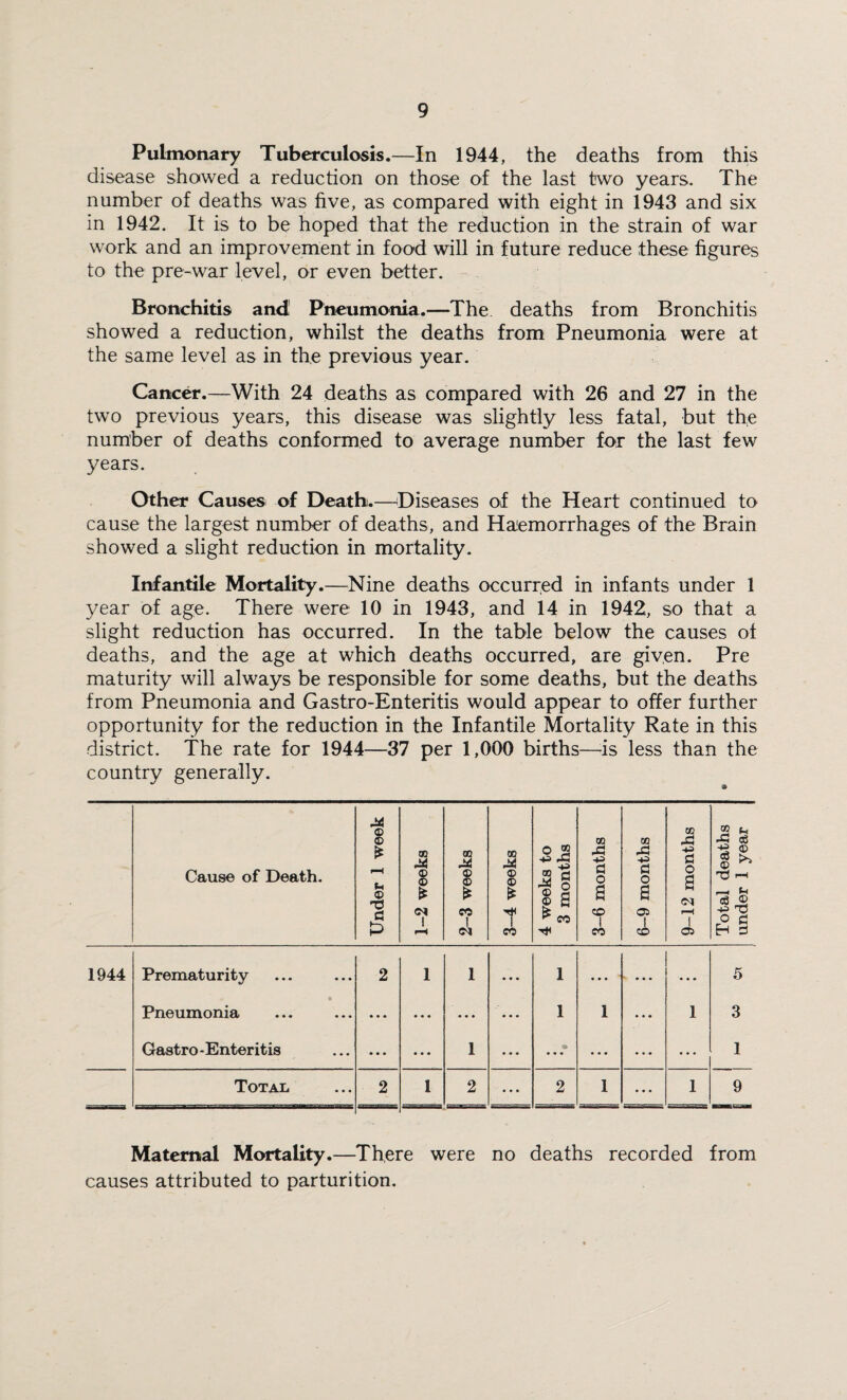 Pulmonary Tuberculosis.—In 1944, the deaths from this disease showed a reduction on those of the last two years. The number of deaths was five, as compared with eight in 1943 and six in 1942. It is to be hoped that the reduction in the strain of war work and an improvement in food will in future reduce these figures to the pre-war level, or even better. Bronchitis and1 Pneumonia.—The deaths from Bronchitis showed a reduction, whilst the deaths from Pneumonia were at the same level as in the previous year. Cancer.—With 24 deaths as compared with 26 and 27 in the two previous years, this disease was slightly less fatal, but the number of deaths conformed to average number for the last few years. Other Causes of Death.—Diseases of the Heart continued to cause the largest number of deaths, and Haemorrhages of the Brain showed a slight reduction in mortality. Infantile Mortality.—Nine deaths occurred in infants under 1 year of age. There were 10 in 1943, and 14 in 1942, so that a slight reduction has occurred. In the table below the causes of deaths, and the age at which deaths occurred, are given. Pre maturity will always be responsible for some deaths, but the deaths from Pneumonia and Gastro-Enteritis would appear to offer further opportunity for the reduction in the Infantile Mortality Rate in this district. The rate for 1944—37 per 1,000 births—fs less than the country generally. Cause of Death. Under 1 week 1-2 weeks 2-3 weeks 3-4 weeks 4 weeks to 3 months 3-6 months 6-9 months 9-12 months Total deaths under 1 year 1944 Prematurity 2 1 1 • • • 1 ... - • • • • • • 5 • Pneumonia ... • « • ... • • • 1 1 1 3 Gastro-Enteritis ... • • « 1 • • • • ... ... • • • 1 Total 2 1 2 ... 2 1 ... 1 9 Maternal Mortality.—There were no deaths recorded from causes attributed to parturition.