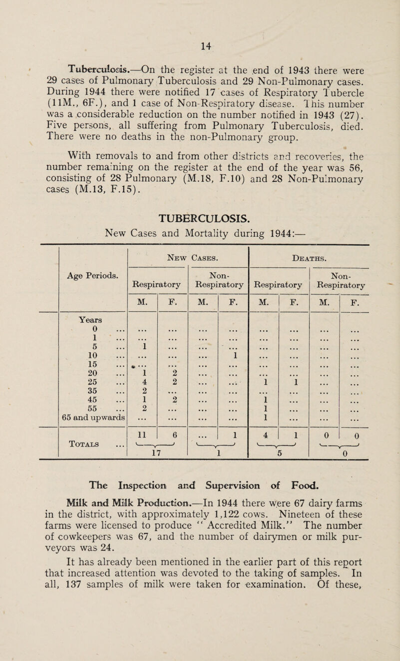 Tuberculosis.—On the register at the end of 1943 there were 29 cases of Pulmonary Tuberculosis and 29 Non-Pulmonary cases. During 1944 there were notified 17 cases of Respiratory Tubercle (11M., 6F.), and 1 case of Non-Respiratory disease. This number was a considerable reduction on the number notified in 1943 (27). Five persons, all suffering from Pulmonary Tuberculosis, died. There were no deaths in the non-Pulmonary group. With removals to and from other districts and recoveries, the number remaining on the register at the end of the year was 56, consisting of 28 Pulmonary (M.18, F.10) and 28 Non-Pulmonary cases (M.13, F.15). TUBERCULOSIS. New Cases and Mortality during 1944:— New Cases. Deaths. Age Periods. Respiratory Non- Respiratory Respiratory Non- Respiratory M. F. M. F. M. F. M. F. Years 0 1 • • • • • • 5 1 • • • 10 • • • 1 • • • 15 • • • • • • 20 1 2 • • • 25 4 2 1 1 35 2 • • • • • • 45 1 2 1 55 2 • • • 1 65 and upwards • • • • • • ... 1 Totals 11 6 J • • • 1 J 4 1 J 0 0 J 17 Y 1 i 5 0 The Inspection and Supervision of Food. Milk and Milk Production.—In 1944 there were 67 dairy farms in the district, with approximately 1,122 cows. Nineteen of these farms were licensed to produce “ Accredited Milk.” The number of cowkeepers was 67, and the number of dairymen or milk pur¬ veyors was 24. It has already been mentioned in the earlier part of this report that increased attention was devoted to the taking of samples. In all, 137 samples of milk were taken for examination. Of these,