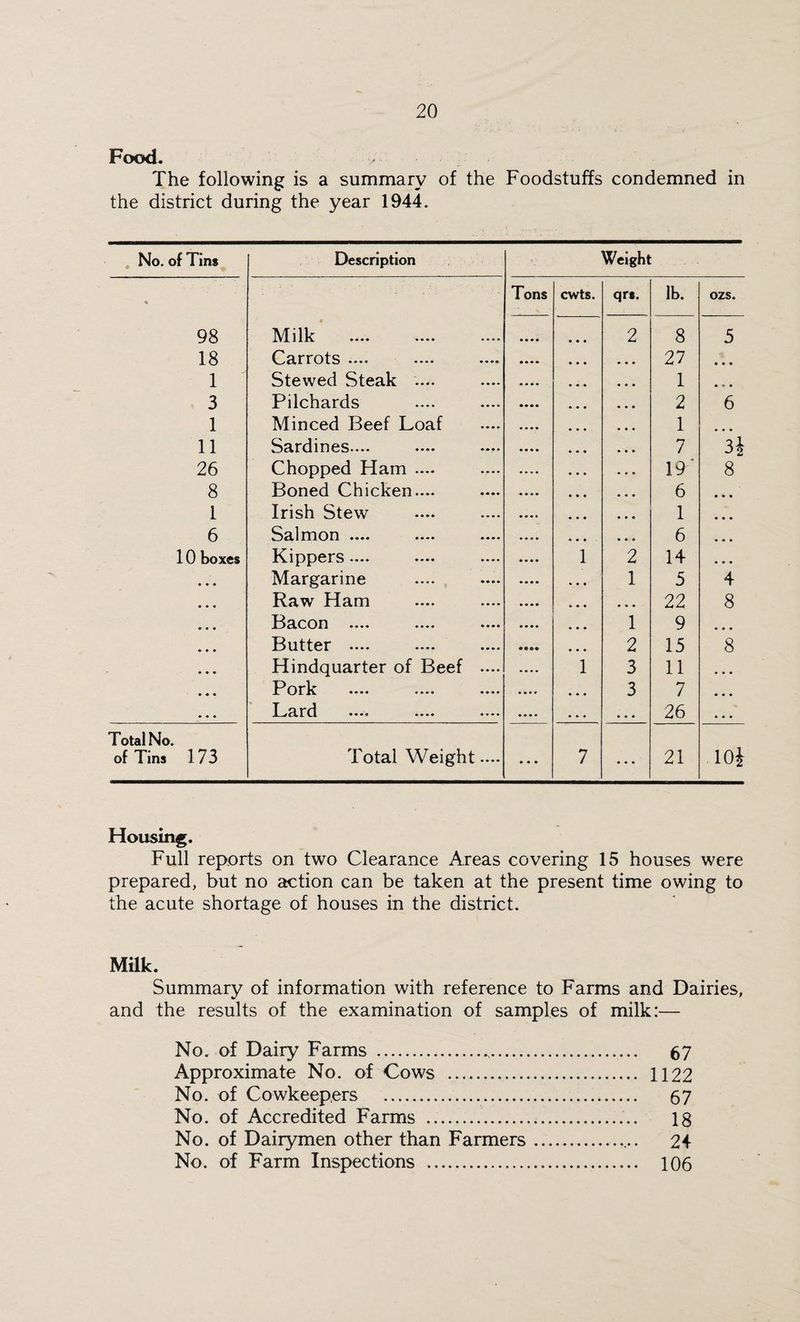 Food. The following is a summary of the Foodstuffs condemned in the district during the year 1944. No. of Tins Description Weight Tons cwts. qrs. lb. ozs. 98 Milk 2 8 5 18 Carrots .... • ••• 27 1 Stewed Steak .... «... 1 • • 3 Pilchards • ••• 2 6 1 Minced Beef Loaf 1 . 11 Sardines.... 7 3i 26 Chopped Ham .... .... 19' 8 8 Boned Chicken.... .... 6 1 Irish Stew . ... 1 ... 6 Salmon .... • • • • 6 ... 10 boxes Kippers.... 1 2 14 • • • Margarine .... 1 5 4 Raw Ham ... 22 8 Bacon .... 1 9 ... Butter .... ® e ». 2 15 8 Hindquarter of Beef .... .... 1 3 11 » • • Pork .... 3 7 • • • •••• .... ... 26 • • • Total No. of Tins 173 Total Weight.... ... 7 21 IOj Housing. Full reports on two Clearance Areas covering 15 houses were prepared, but no action can be taken at the present time owing to the acute shortage of houses in the district. Milk. Summary of information with reference to Farms and Dairies, and the results of the examination of samples of milk:— No. of Dairy Farms ... 67 Approximate No. of Cows .. 1122 No. of Cowkeepers ... 57 No. of Accredited Farms .. 18 No. of Dairymen other than Farmers.. 24 No. of Farm Inspections . 106