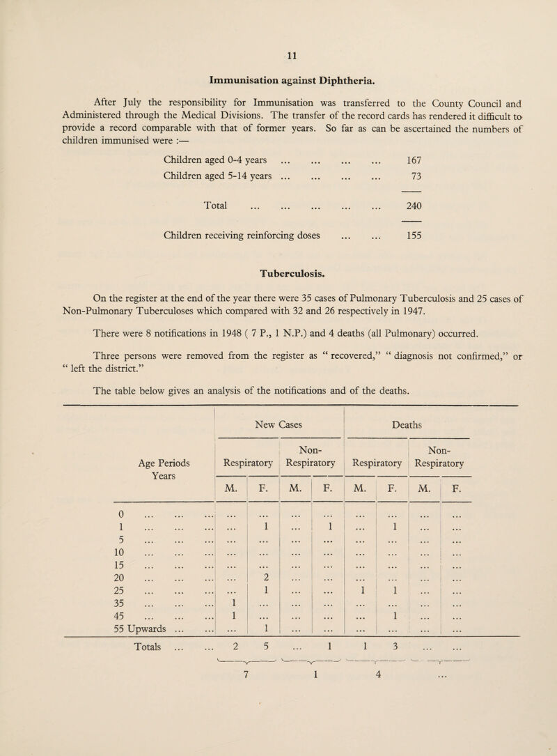 Immunisation against Diphtheria. After July the responsibility for Immunisation was transferred to the County Council and Administered through the Medical Divisions. The transfer of the record cards has rendered it difficult to provide a record comparable with that of former years. So far as can be ascertained the numbers of children immunised were :— Children aged 0-4 years . 167 Children aged 5-14 years. 73 f o ial ... ... ... ... ... 240 Children receiving reinforcing doses . 155 Tuberculosis. On the register at the end of the year there were 35 cases of Pulmonary Tuberculosis and 25 cases of Non-Pulmonary Tuberculoses which compared with 32 and 26 respectively in 1947. There were 8 notifications in 1948 ( 7 P., 1 N.P.) and 4 deaths (all Pulmonary) occurred. Three persons were removed from the register as “ recovered,” “ diagnosis not confirmed,” or “ left the district.” The table below gives an analysis of the notifications and of the deaths. New Cases Deaths Age Periods Years 0 1 5 10 15 20 25 35 45 55 Upwards Respiratory Non- Respiratory Respiratory Non- Respiratory M. F. M. F. M. F. M. F. • • • • • • 1 1 • • • 1 •«• • • • • • • 2 1 e • • • • • 1 • . • • * • 1 • • • • • • • • • • • • 1 • • • • • • 1 1 1 ... V -Y~ ~r— ~Y 7 1 4 ✓