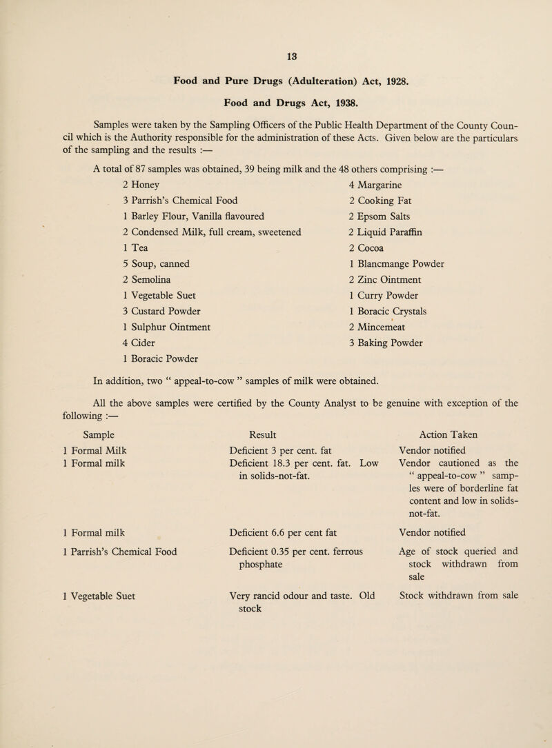 Food and Pure Drugs (Adulteration) Act, 1928. Food and Drugs Act, 1938. Samples were taken by the Sampling Officers of the Public Health Department of the County Coun¬ cil which is the Authority responsible for the administration of these Acts. Given below are the particulars of the sampling and the results :— A total of 87 samples was obtained, 39 being milk and the 48 others comprising :— Honey 4 Margarine Parrish’s Chemical Food 2 Cooking Fat Barley Flour, Vanilla flavoured 2 Epsom Salts Condensed Milk, full cream, sweetened 2 Liquid Paraffin Tea 2 Cocoa Soup, canned 1 Blancmange Powder Semolina 2 Zinc Ointment Vegetable Suet 1 Curry Powder Custard Powder 1 Boracic Crystals Sulphur Ointment i 2 Mincemeat Cider 3 Baking Powder Boracic Powder In addition, two “ appeal-to-cow ” samples of milk were obtained. All the above samples were certified by the County Analyst to be genuine with exception of the following :— Sample 1 Formal Milk 1 Formal milk Result Deficient 3 per cent, fat Deficient 18.3 per cent. fat. in solids-not-fat. Low 1 Formal milk 1 Parrish’s Chemical Food 1 Vegetable Suet Deficient 6.6 per cent fat Deficient 0.35 per cent, ferrous phosphate Very rancid odour and taste. Old stock Action Taken Vendor notified Vendor cautioned as the “ appeal-to-cow ” samp¬ les were of borderline fat content and low in solids- not-fat. Vendor notified Age of stock queried and stock withdrawn from sale Stock withdrawn from sale