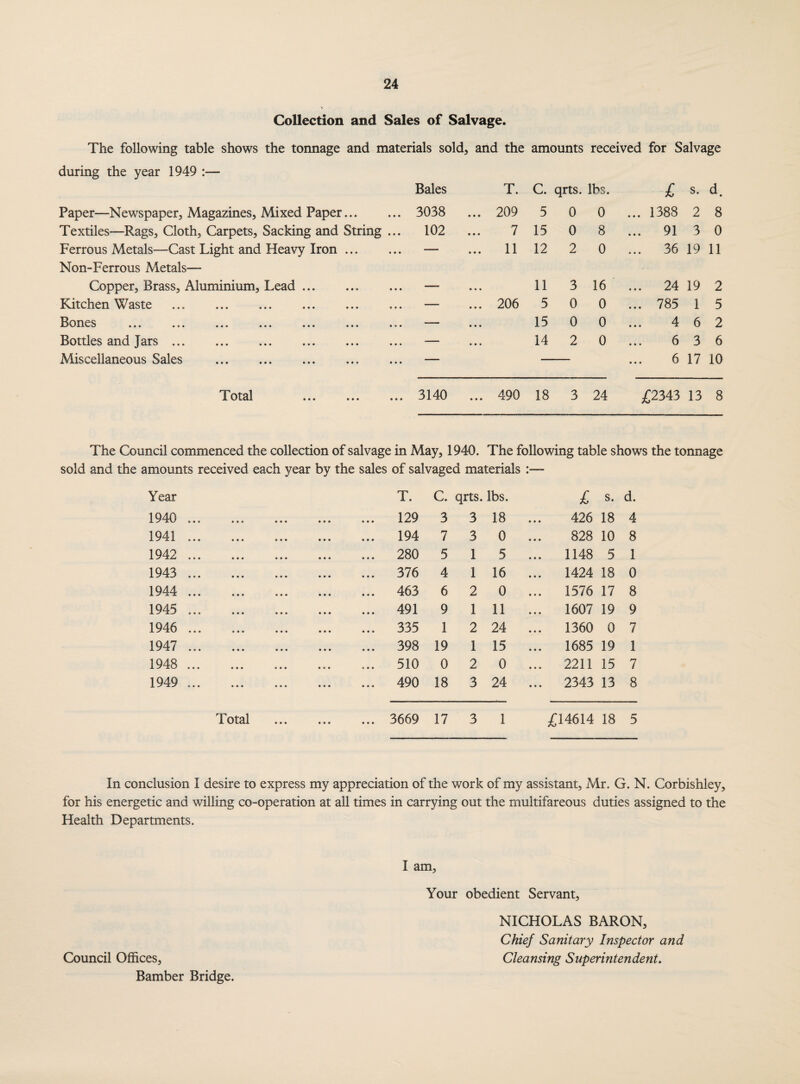 Collection and Sales of Salvage. The following table shows the tonnage and materials sold, and the amounts received for Salvage during the year 1949 :— Bales T. C. qrts. lbs. £ s. d • Paper—Newspaper, Magazines, Mixed Paper. 3038 ... 209 5 0 0 ... 1388 2 8 Textiles—Rags, Cloth, Carpets, Sacking and String ... 102 7 15 0 8 ... 91 3 0 Ferrous Metals—Cast Light and Heavy Iron. Non-Ferrous Metals— ■ ■“■■■ ... 11 12 2 0 ... 36 19 11 Copper, Brass, Aluminium, Lead. — • • • 11 3 16 ... 24 19 2 Kitchen Waste . — ... 206 5 0 0 ... 785 1 5 Soncs ••• *«• ••• ••• »«» ••• • • • — • • • 15 0 0 4 6 2 Bottles and Jars. — • • • 14 2 0 6 3 6 Miscellaneous Sales . — 6 17 10 T* otal ... ... ... 3140 ... 490 18 3 24 £2343 13 8 The Council commenced the collection of salvage in May, 1940. The following table shows the tonnage sold and the amounts received each year by the sales of salvaged materials • • Year T. C. qrts. lbs. £ s. d. 1940 ... ... 129 3 3 18 426 18 4 1941 ... ... 194 7 3 0 828 10 8 1942 ... ... 280 5 1 5 ... 1148 5 1 1943 ... ... 376 4 1 16 ... 1424 18 0 1944 ... ... 463 6 2 0 ... 1576 17 8 1945 ... ... 491 9 1 11 ... 1607 19 9 1946 ... ... 335 1 2 24 ... 1360 0 7 1947 ... • • • • • a ... 398 19 1 15 ... 1685 19 1 1948 ... • • • • • • ... 510 0 2 0 ... 2211 15 7 1949 ... • • ♦ • • o ... 490 18 3 24 ... 2343 13 8 Total • • • ... 3669 17 3 1 £14614 18 5 In conclusion I desire to express my appreciation of the work of my assistant, Mr. G. N. Corbishley, for his energetic and willing co-operation at all times in carrying out the multifareous duties assigned to the Health Departments. Council Offices, Bamber Bridge. I am. Your obedient Servant, NICHOLAS BARON, Chief Sanitary Inspector and Cleansing Superintendent.