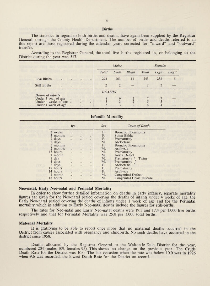 Births The statistics in regard to both births and deaths, have again been supplied by the Registrar General, through the County Health Department. The number of births and deaths referred to in this report are those registered during the calendar year, corrected for “inward” and “outward” transfer. According to the Registrar General, the total live births registered in, or belonging to the District during the year was 517. Males Females Total Legit Illegit Total Legit Illegit Live Births 274 263 11 243 238 5 Still Births 2 2 — 2 2 — DEATHS Deaths of Infants Under 1 year of age 8 6 2 7 7 Under 4 weeks of age .. 5 3 2 5 5 — Under 1 week of age .. 5 3 2 4 4 — Infantile Mortality Age Sex Cause of Death 2 weeks F. Broncho Pneumonia 3 months F. Spina Bifida 2 days F. Prematurity 2 days M. Atelectasis 5 months F. Broncho Pneumonia 2 months M. Asphyxia 13 hours M. Prematurity 1 month M. Aorta Defect. 1 day . M. Prematurity \ Twins 4 days M. Prematurity / 2 days F. Atelectasis 18 hours F. Prematurity 14 hours F. Asphyxia 1 month M. Congenital Defect 18 hours M. Congenital Heart Disease Neo-natal, Early Neo-natal and Perinatal Mortality In order to show further detailed information on deaths in early infancy, separate mortality figures are given for the Neo-natal period covering the deaths of infants under 4 weeks of age, the Early Neo-natal period covering the deaths of infants under 1 week of age and for the Perinatal mortality which in addition to Early Neo-natal deaths include the figures for still-births. The rates for Neo-natal and Early Neo-natal deaths were 19.3 and 17.4 per 1,000 live births respectively and that for Perinatal Mortality was 25.0 per 1,000 total births. Maternal Mortality It is gratifying to be able to report once more that no maternal deaths occurred in the District from causes associated with pregnancy and childbirth. No such deaths have occurred in the district since 1958. Deaths allocated by the Registrar General to the Walton-le-Dale District for the year, numbered 204 (males 109, females 95). This shows no change on the previous year. The Crude Death Rate for the District was 10.0. The last occasion when the rate was below 10.0 was in 1926 when 9.6 was recorded, the lowest Death Rate for the District on record.