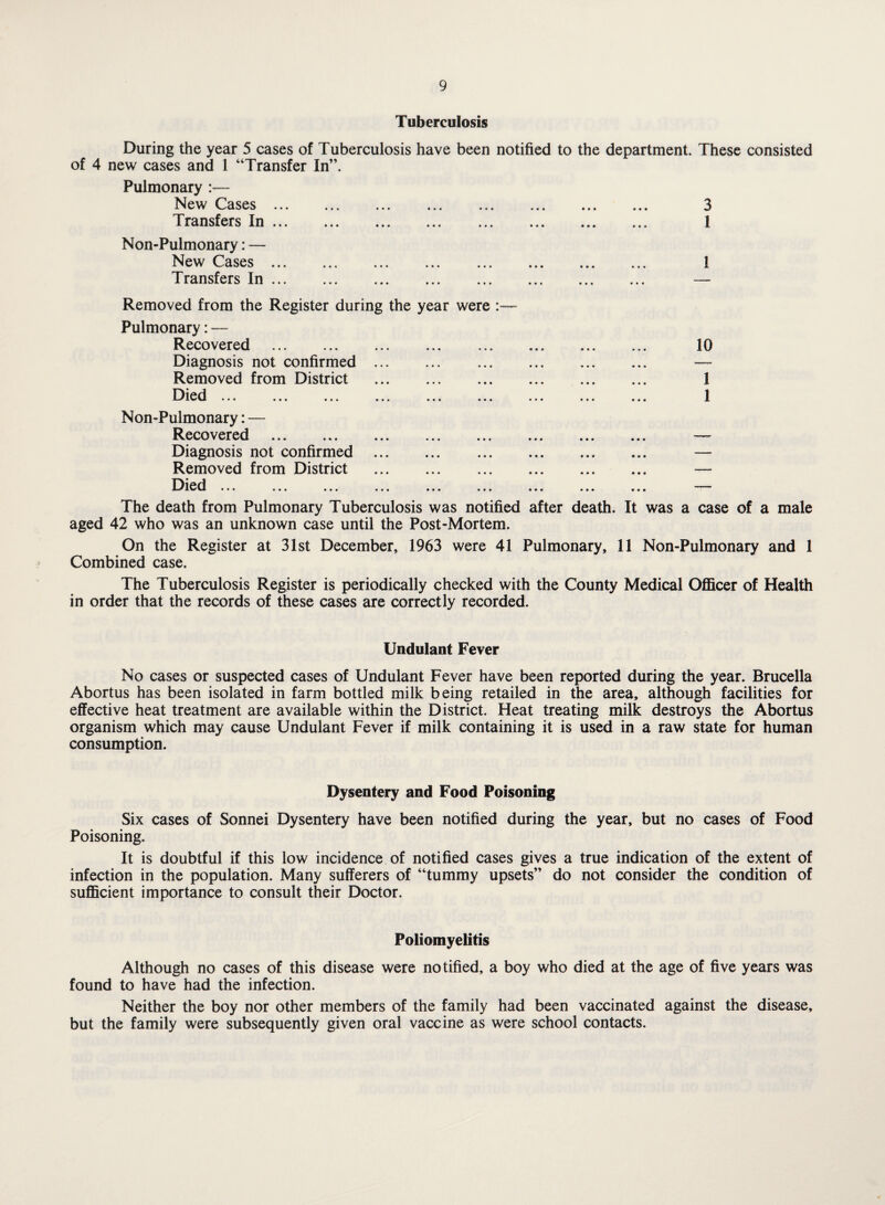 Tuberculosis During the year 5 cases of Tuberculosis have been notified to the department. These consisted of 4 new cases and 1 “Transfer In”. Pulmonary :— New Cases ... Transfers In ... Non-Pulmonary: — New Cases ... Transfers In ... 3 1 1 Removed from the Register during the year were :— Pulmonary: — Recovered . Diagnosis not confirmed Removed from District Died ... Non-Pulmonary: — Recovered . Diagnosis not confirmed Removed from District Died ... The death from Pulmonary Tuberculosis was notified after death. It was a case of a male aged 42 who was an unknown case until the Post-Mortem. On the Register at 31st December, 1963 were 41 Pulmonary, 11 Non-Pulmonary and 1 Combined case. The Tuberculosis Register is periodically checked with the County Medical Officer of Health in order that the records of these cases are correctly recorded. iu 1 1 Undulant Fever No cases or suspected cases of Undulant Fever have been reported during the year. Brucella Abortus has been isolated in farm bottled milk being retailed in the area, although facilities for effective heat treatment are available within the District. Heat treating milk destroys the Abortus organism which may cause Undulant Fever if milk containing it is used in a raw state for human consumption. Dysentery and Food Poisoning Six cases of Sonnei Dysentery have been notified during the year, but no cases of Food Poisoning. It is doubtful if this low incidence of notified cases gives a true indication of the extent of infection in the population. Many sufferers of “tummy upsets” do not consider the condition of sufficient importance to consult their Doctor. Poliomyelitis Although no cases of this disease were notified, a boy who died at the age of five years was found to have had the infection. Neither the boy nor other members of the family had been vaccinated against the disease, but the family were subsequently given oral vaccine as were school contacts.