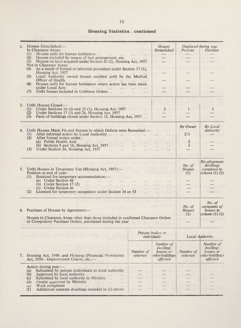 Housing Statistics continued Z. Houses Demolished:— Houses Displaced during yeai In Clearance Areas: Demolished Persons Families (1) Houses unfit for human habitation .. — — — (2) Houses included by reason of bad arrangement, etc. — — — (3) Houses on land acquired under Section 43 (2), Housing Act, 1957 — — — Not in Clearance Areas: (4) As a result of formal or informal procedure under Section 17 (1), Housing Act, 1957 — — — (5) Local Authority owned houses certified unfit by the Medical Officer of Health — — — (6) Houses unfit for human habitation where action has been taken under Local Acts — — — (7) Unfit houses included in Unfitness Orders .. — — — 3. Unfit Houses Closed:— (1) Under Sections 16 (4) and 35 (1), Housing Act, 1957 2 1 1 (2) Under Sections 17 (3) and 26, Housing Act, 1957 — — — (3) Parts of buildings closed under Section 18, Housing Act, 1957 .. — — — By Owner By Local 4. Unfit Houses Made Fit and Houses in which Defects were Remedied:— Authority (1) After informal action by Local Authority .. .. 213 — (2) After formal notice under: (a) Public Health Acts 2 — (b) Sections 9 and 16, Housing Act, 1957.. 4 — (3) Under Section 24, Housing Act, 1957 • • No.of separate No. of dwellings 5. Unfit Houses in Temporary Use (Housing Act, 1957):— Houses contained in Position at end of year: (1) column (1) (2) (1) Retained for temporary accommodation:— (a) Under Section 48 .. — — (b) Under Section 17 (2) — — (c) Under Section 46 .. _ — (2) Licensed for temporary occupation under Section 34 or 53 .. — No. of No. of occupants of 6. Purchase of Houses by Agreement:— Houses houses in (1) column (1) (2) Houses in Clearance Areas other than those included in confirmed Clearance Orders or Compulsory Purchase Orders, purchased during the year .. .. — — l Private bodies or individuals \ Local Authority 7. Housing Act, 1949, and Housing (Financial Provisions) Act, 1958—Improvement Grants, etc.:— Number of schemes Number of dwelling- houses or other buildings affected Number of schemes Number of dwelling- houses or other buildings affected Action during year:— (a) Submitted by private individuals to local authority (b) Approved by local authority.. •—• — — (c) Submitted by local authority to Ministry .. — — — — (a) Finally approved by Ministry — — — — vc; Work completed — — — — (f) Additional separate dwellings included in (e) above