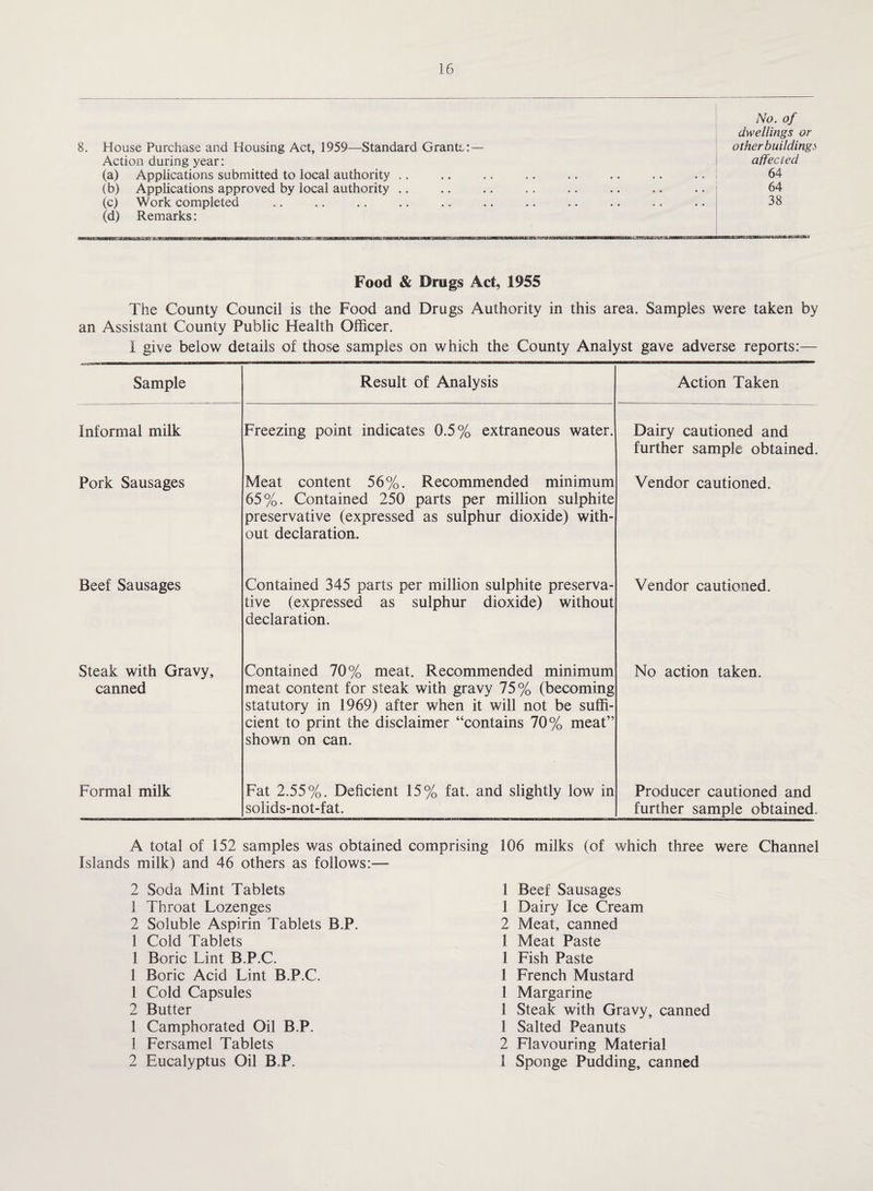 8. House Purchase and Housing Act, 1959—Standard Grants:— Action during year: (a) Applications submitted to local authority (b) Applications approved by local authority (c) Work completed (d) Remarks: No. of dwellings or other buildings affected 64 64 38 Food & Drugs Act, 1955 The County Council is the Food and Drugs Authority in this area. Samples were taken by an Assistant County Public Health Officer. I give below details of those samples on which the County Analyst gave adverse reports:— Sample Result of Analysis Action Taken Informal milk Freezing point indicates 0.5% extraneous water. Dairy cautioned and further sample obtained. Pork Sausages Meat content 56%. Recommended minimum 65%. Contained 250 parts per million sulphite preservative (expressed as sulphur dioxide) with¬ out declaration. Vendor cautioned. Beef Sausages Contained 345 parts per million sulphite preserva¬ tive (expressed as sulphur dioxide) without declaration. Vendor cautioned. Steak with Gravy, canned Contained 70% meat. Recommended minimum meat content for steak with gravy 75% (becoming statutory in 1969) after when it will not be suffi¬ cient to print the disclaimer “contains 70% meat” shown on can. No action taken. Formal milk Fat 2.55%. Deficient 15% fat. and slightly low in solids-not-fat. Producer cautioned and further sample obtained. A total of 152 samples was obtained comprising 106 milks (of which three were Channel Islands milk) and 46 others as follows:— 2 Soda Mint Tablets 1 Throat Lozenges 2 Soluble Aspirin Tablets B.P. 1 Cold Tablets 1 Boric Lint B.P.C. 1 Boric Acid Lint B.P.C. 1 Cold Capsules 2 Butter 1 Camphorated Oil B.P. 1 Fersamel Tablets 2 Eucalyptus Oil B.P. 1 Beef Sausages 1 Dairy Ice Cream 2 Meat, canned 1 Meat Paste 1 Fish Paste 1 French Mustard 1 Margarine 1 Steak with Gravy, canned 1 Salted Peanuts 2 Flavouring Material 1 Sponge Pudding, canned