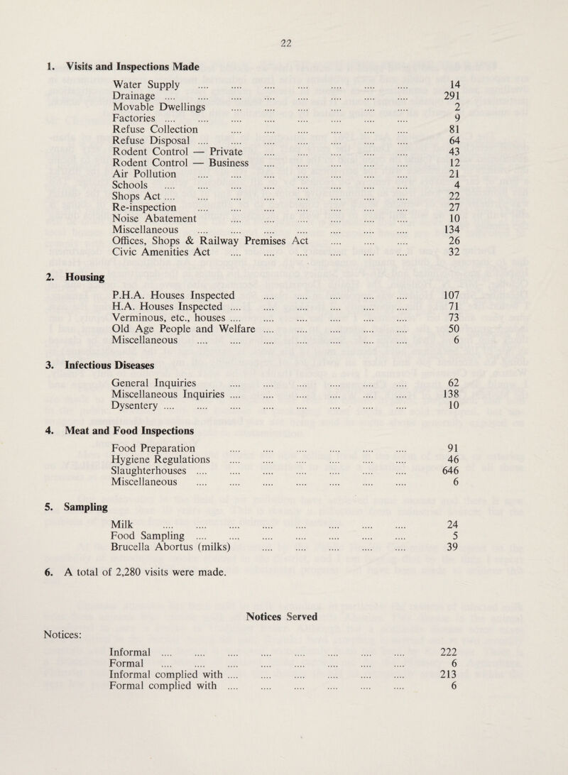 1. Visits and Inspections Made Water Supply . Drainage . Movable Dwellings Factories . Refuse Collection Refuse Disposal . Rodent Control — Private Rodent Control — Business Air Pollution . Schools . Shops Act. Re-inspection . Noise Abatement Miscellaneous . Offices, Shops & Railway Premises Act Civic Amenities Act 2. Housing P.H.A. Houses Inspected H.A. Houses Inspected .... Verminous, etc., houses .... Old Age People and Welfare Miscellaneous . 3. Infectious Diseases General Inquiries Miscellaneous Inquiries .... Dysentery.. 4. Meat and Food Inspections Food Preparation Hygiene Regulations Slaughterhouses . Miscellaneous . 5. Sampling Milk . Food Sampling . Brucella Abortus (milks) 6. A total of 2,280 visits were made. 14 291 2 9 81 64 43 12 21 4 22 27 10 134 26 32 107 71 73 50 6 62 138 10 91 46 646 6 24 5 39 Notices Served Notices: Informal . Formal . Informal complied with .... Formal complied with .... 222 6 213 6