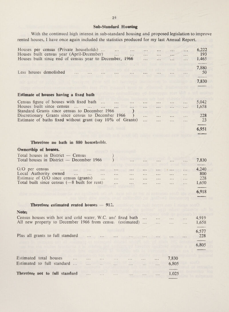 Sub-Standard Housing With the continued high interest in sub-standard housing and proposed legislation to improve rented houses, I have once again included the statistics produced for my last Annual Report. Houses per census (Private households) ... Houses built census year (April-December) Houses built since end of census year to December, 1966 Less houses demolished 6,222 193 1,465 7,880 50 7,830 Estimate of houses having a fixed bath Census figure of houses with fixed bath ... Houses built since census Standard Grants since census to December 1966 ) Discretionary Grants since census to December 1966 ) Estimate of baths fixed without grant (say 10% of Grants) 5,042 1,658 228 23 6,951 Therefore no bath in 880 households. Ownership of houses. Total houses in District — Census ) Total houses in District — December 1966 ) G/O per census . Local Authority owned Estimate of O/O since census (grants) Total built since census (—8 built for rent) 7,830 4,240 800 228 1,650 6,918 Therefore estimated rented houses — 912. Note: Census houses with hot and cold water, W.C. and fixed bath All new property to December 1966 from censu.- (estimated) Plus all grants to full standard 4,919 1,658 6,577 228 6,805 Estimated total houses . ... ... . 7,830 Estimated to full standard ... . .... .... . 6,805 Therefore not to full standard 1,025