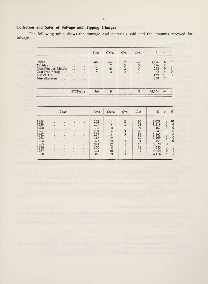 Collection and Sales of Salvage and Tipping Charges The following table shows the tonnage and materials sold and the amounts received for salvage:— Tons Cwts. Qrs. Lbs. £ s. d. Paper . 346 2 3,176 16 8 Textiles 14 7 3 3 296 11 0 Non-Ferrous Metals 2 16 2 5 292 0 6 Cast Iron Scrap Use of Tip Miscellaneous 5 4 2 62 14 0 129 0 0 338 12 0 TOTALS 368 9 1 8 £4,166 14 2 Year Tons Cwts. Qrs. Lbs. £ s. d. 1958 . 292 14 2 20 3,021 8 10 1959 . 291 15 3 23 3,218 0 0 1960 . 305 10 1 0 3,467 0 0 1961 . 309 4 3 20 3,543 0 0 1962 . 297 11 3 15 2,865 0 0 1963 . 315 19 —> 20 3,109 0 0 1964 . 323 19 3 4 3,153 0 0 1965 . 342 12 1 15 3,829 0 0 1966 . 370 8 — 13 4,283 0 0 1967 . 374 10 2 7 4,404 0 0 1968 . 368 9 1 8 4,166 14 2