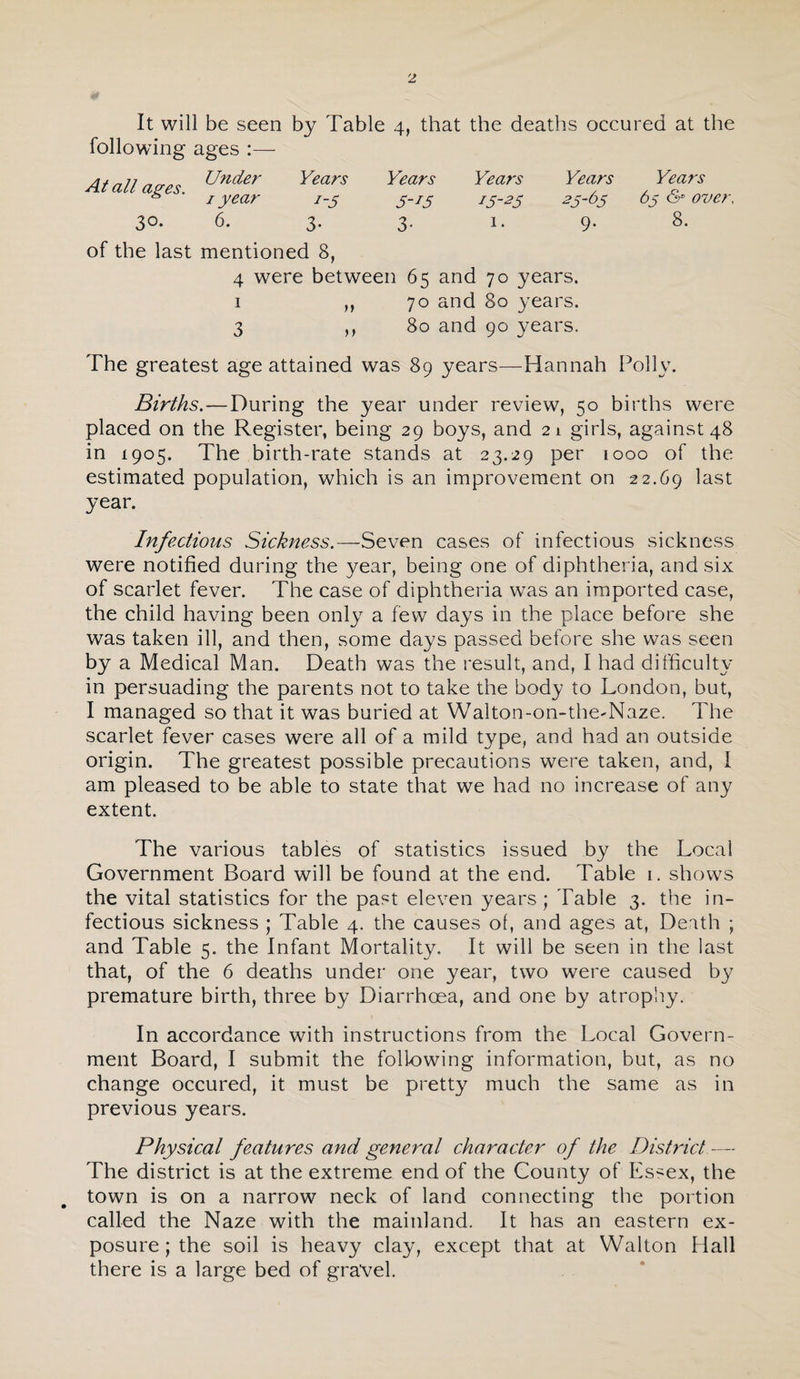 It will be seen by Table 4, that the deaths occured at the following ages :— At all ages. 30- Under I year 6. Years 1-5 3- Years 5-15 3- Years 15-25 1. Years Years 25-65 6^ &• over, 9. 8. of the last mentioned 8, 4 were between 65 and 70 years. I ,, 70 and 80 years. 3 ,,80 and 90 3^ears. The greatest age attained was 89 years—Hannah PolH\ Births.—During the year under review, 50 births were placed on the Register, being 29 boys, and 21 girls, against 48 in 1905. The birth-rate stands at 23.29 per 1000 of the estimated population, which is an improvement on 22.69 ^^st year. Infextious Sickness.—Seven cases of infectious sickness were notified during the year, being one of diphtheria, and six of scarlet fever. The case of diphtheria was an imported case, the child having been onl^ a few days in the place before she was taken ill, and then, som.e da^^s passed before she was seen by a Medical Man. Death was the result, and, I had difficulty in persuading the parents not to take the body to London, but, I managed so that it was buried at Walton-on-the-Naze. The scarlet fever cases were all of a mild type, and had an outside origin. The greatest possible precautions were taken, and, I am pleased to be able to state that we had no increase of any extent. The various tables of statistics issued by the Local Government Board will be found at the end. Table i. shows the vital statistics for the past eleven years ; Table 3. the in¬ fectious sickness ; Table 4. the causes of, and ages at, Death ; and Table 5. the Infant Mortality. It will be seen in the last that, of the 6 deaths under one year, two were caused by premature birth, three by Diarrhoea, and one by atrophy. In accordance with instructions from the Local Govern¬ ment Board, I submit the following information, but, as no change occured, it must be pretty much the same as in previous years. Physical features and general character of the District — The district is at the extreme end of the County of Essex, the town is on a narrow neck of land connecting the portion called the Naze with the mainland. It has an eastern ex¬ posure ; the soil is heavy cla^^ except that at Walton Hall there is a large bed of gravel.