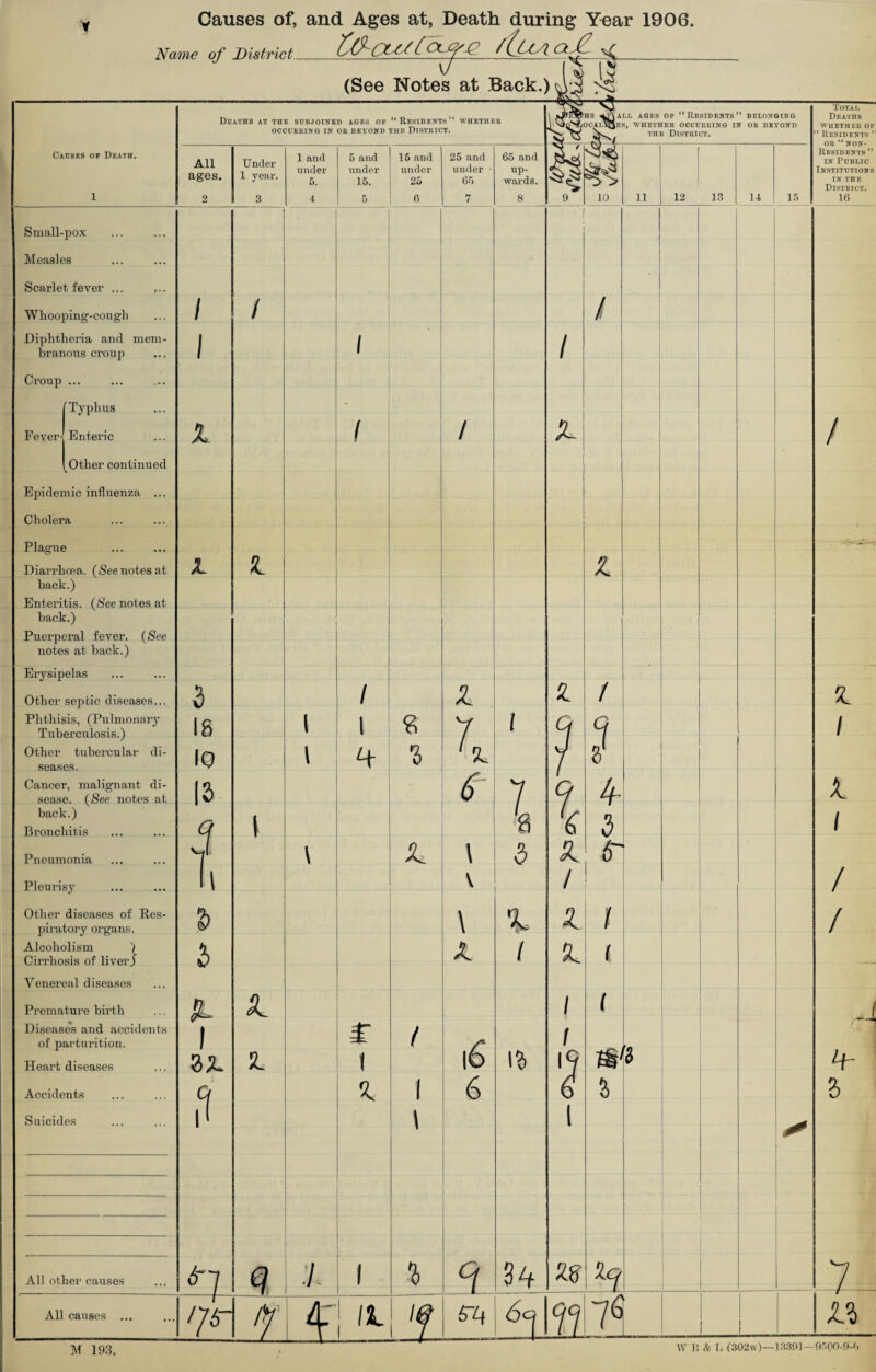 Causes of, and Ages at, Death during Year 1906. £&Cu/1 cuj'.g /(jUsi cxJ?- Name of Districts (See Notes at Back.) Causes of Death. Deaths at the subjoined ages of “Residents” whether OCCURRING IN OR BEYOND THE DISTRICT. All ages. Small-pox Measles Scarlet fever ... Whooping-cough Diphtheria and mem branous croup Fever- Croup ... ''Typhus Enteric Other continued Epidemic influenza ... Cholera Plague Diarrhoea. (See notes at hack.) Enteritis. (See notes at hack.) Puerperal fever. (See notes at hack.) Erysipelas Other septic diseases... Phthisis, (Pulmonary Tuberculosis.) Other tubercular di¬ seases. Cancer, malignant di¬ sease. (See notes at back.) Bronchitis Pneumonia Pleui'isy Other diseases of Res¬ piratory organs. Alcoholism ) Cirrhosis of liver $ Venereal diseases Premature birth Diseases and accidents of parturition. Heart diseases Accidents Suicides All other causes 1 2 18 10 IS % Ti & 2 i ft 6- All causes l Under 1 year. / Si 1 and under 5 and under 15. / l 4 £ I % « 1 l 1 15 and under 25 6 3 t % 25 and under 65 / z l •L 6 \ A \6 6 s. 65 and up¬ wards. 7. a \ s % i 34 PeMHS ALL AGES OF “RESIDENTS” IfOCABlJjES, WHETHER OCCURRING IN the District. BELONGING OB BEYOND l A li / / ft 8 4 3 6 3 zs f M 193. //3~| if |4-11 'f\&* fj\l^ 12 13 14 15 Total Deaths WHETHER OF ‘ Residents ** or “ Non- Residents ” in Public Institutions in the District. 16 / z i a i / / J 4- S 7 Zh