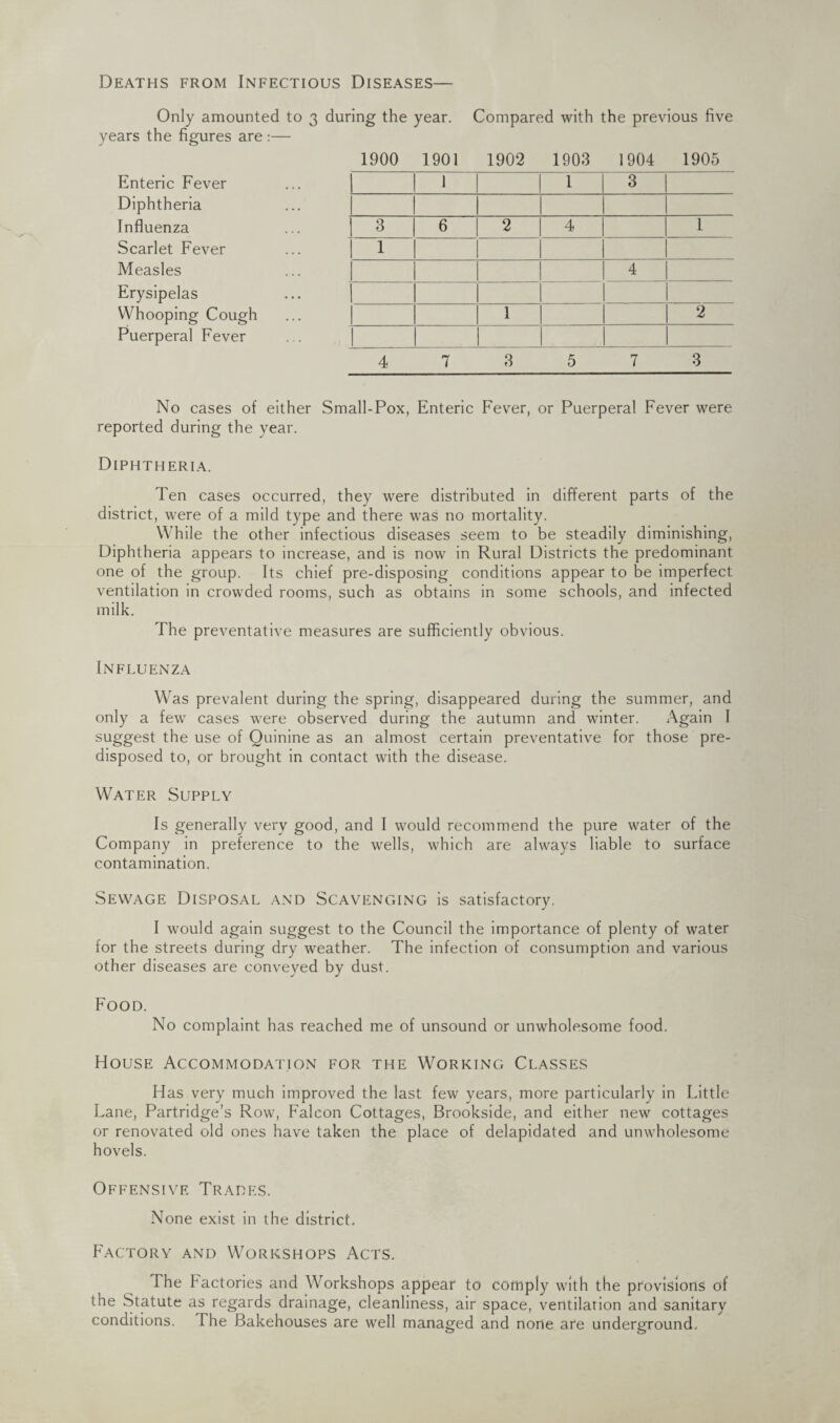 Deaths from Infectious Diseases— Only amounted to 3 during the year. Compared with the previous five years the figures are:— 1900 1901 1902 1903 1904 1905 Enteric Fever 1 1 3 Diphtheria Influenza 3 6 2 4 1 Scarlet Fever 1 Measles 4 Erysipelas Whooping Cough 1 2 Puerperal Fever . . 4 7 3 5 7 3 No cases of either Small-Pox, Enteric Fever, or Puerperal Fever were reported during the year. Diphtheria. Ten cases occurred, they were distributed in different parts of the district, were of a mild type and there was no mortality. While the other infectious diseases seem to be steadily diminishing, Diphtheria appears to increase, and is now in Rural Districts the predominant one of the group. Its chief pre-disposing conditions appear to be imperfect ventilation in crowded rooms, such as obtains in some schools, and infected milk. The preventative measures are sufficiently obvious. Influenza Was prevalent during the spring, disappeared during the summer, and only a few cases were observed during the autumn and winter. Again I suggest the use of Quinine as an almost certain preventative for those pre¬ disposed to, or brought in contact with the disease. Water Supply Is generally very good, and I would recommend the pure water of the Company in preference to the wells, which are always liable to surface contamination. Sewage Disposal and Scavenging is satisfactory. I would again suggest to the Council the importance of plenty of water for the streets during dry weather. The infection of consumption and various other diseases are conveyed by dust. Food. No complaint has reached me of unsound or unwholesome food. House Accommodation for the Working Classes Has very much improved the last few years, more particularly in Little Lane, Partridge’s Row, Falcon Cottages, Brookside, and either new cottages or renovated old ones have taken the place of delapidated and unwholesome hovels. Offensive Trades. None exist in the district. Factory and Workshops Acts. The Factories and Workshops appear to comply with the provisions of the Statute as regards drainage, cleanliness, air space, ventilation and sanitary conditions. The Bakehouses are well managed and none are underground.
