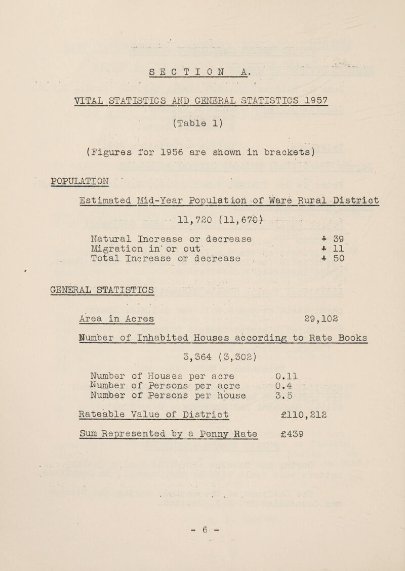 VITAL STATISTICS AND GENERAL STATISTICS 19 57 (Table 1) (Figures for 1956 are shown in brackets) POPULATION Estimated Mid-Year Population of Ware Rural District 11,720 (11,67-0) Natural Increase or decrease Migration in' or out Total Increase or decrease 4- 59 4. 11 4* 50 GENERAL STATISTICS . . Area in Acres 29,102 Number of Inhabited Houses according to Rate Books 5,564 (5,502) Number of Houses per acre 0.11 Number of Persons per acre 0.4 . Number of Persons per house 5.5 Rateable Value of District £110,212 Sum Represented by a Penny Rate £459