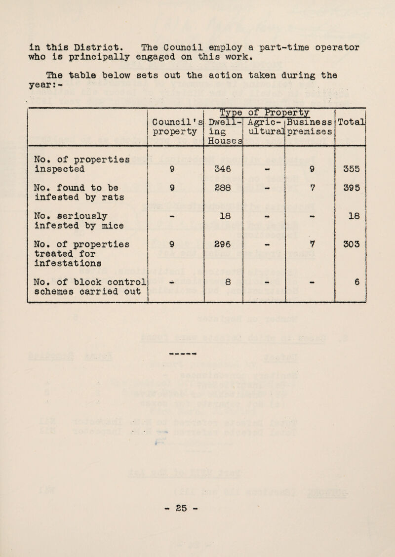 in this District. The Council employ a part-time operator who is principally engaged on this work. The table below sets out the action taken during the year:- Type of Property 4 Council's property Dwell¬ ing Houses Agric¬ ultural Business premises Total No. of properties inspected 9 346 9 355 No. found to be infested by rats 9 288 «■» 7 395 No. seriously infested by mice - 18 «■* 18 No. of properties treated for infestations 9 296 — 7 303 No, of block control schemes carried out - 8 - - 6