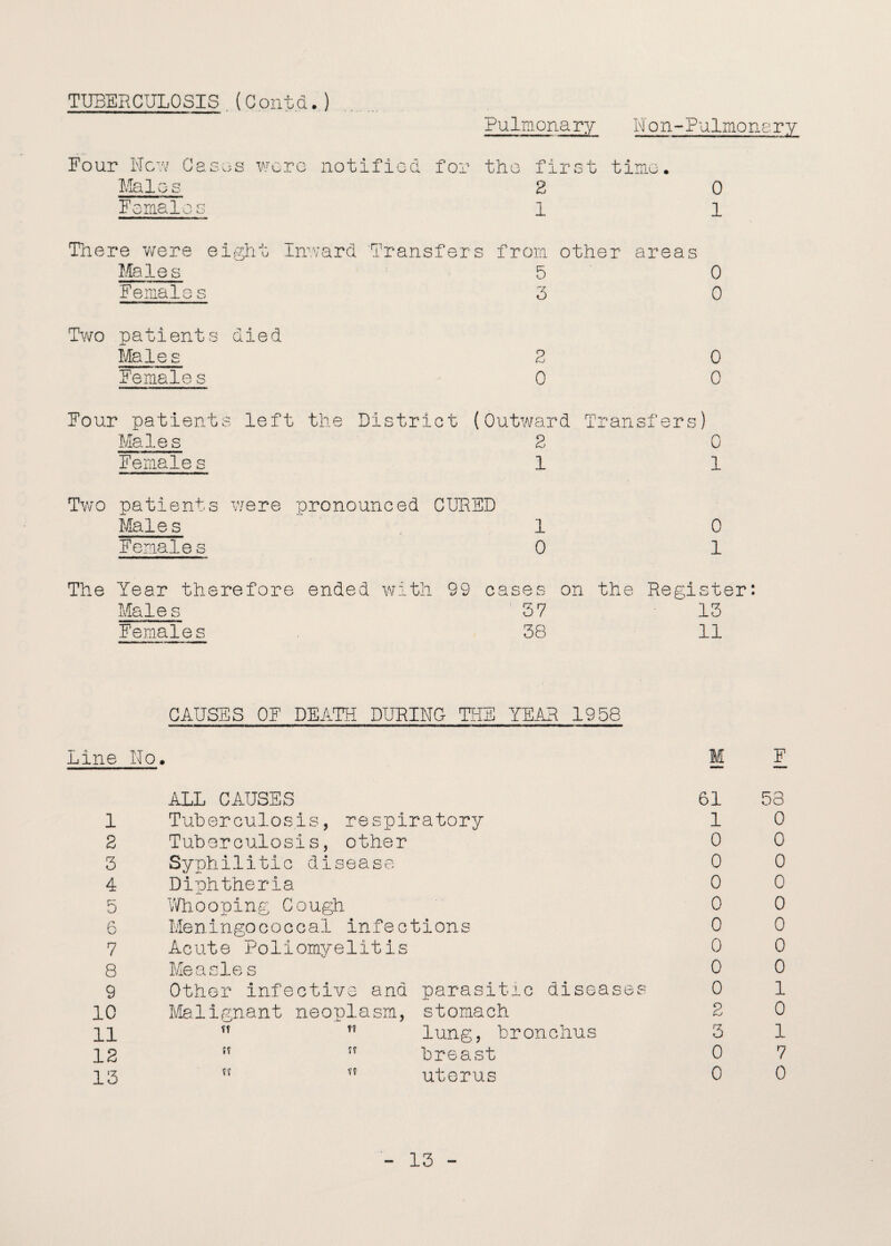 TUBERCULOSIS . (Contd. ) Pulmonary Non-Pulmonery Four New Cases were notified for Males Females the first time. 2 1 0 1 There were eight Inward Transfers from other areas Males 5 Females 3 0 0 Two patients Males Female s died 0 0 0 Four patients left the Males Female s District (Outward 2 1 Trans fa 0 1 Two patients were pronounced CURED Males ~ 1 0 Females 0 1 The Year therefore ended with 99 cases on the Register: Male s 57 13 Females 38 11 CAUSES OF DEATH DURING THE YEAR 1958 mine No, M ALL CAUSES 61 1 Tuberculosis, respiratory 1 2 Tuberculosis, other 0 3 Syphiliti'c disease 0 4 Diphtheria 0 5 Whooping Cough 0 6 Meningococcal infections 0 7 Acute Poliomyelitis 0 8 Measles 0 9 Other infective and parasitic diseases 0 10 Malignant neoplasm, stomach 2 11 ft n lung, bronchus 3 12 ?? n breast 0 13 ff Yf uterus 0 F 53 0 0 0 0 0 0 0 0 1 0 1 7 0