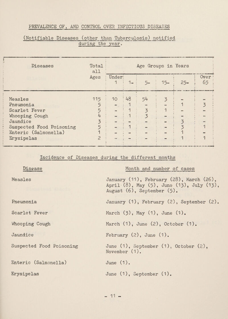 PREVALSNCE OF, AND CONTROL OVER INFECTIOUS DISEASES (Notifiable Diseases (other than Tuberculosis) notified during the year. Diseases ; Measles I Pneumonia ; Scarlet Fever 'lA/liooping Cough ! Jaundice i Suspected Food Poisoning i Enteric (Salmonella) ; Erysipelas Total ! all ;_; Ages i Under; ! . 115 5 5 4 3 5 1 2 10 ' 48 - . 1 - :■ 1 - ; 1 I - : 1 Age Groups in Years 54 ; 5 3 i 1 3 : - I Incidence of Diseases during the different months Disease Month and number of cases Measles Pneumonia Scarlet Fever VJhooping Cough Jaundice Suspected Food Poisoning Enteric (Salmonella) Erysipelas January (11), February (28), March (26), April-(8), May (5)» June (I3)? July (^3^ August (6), September (5)* January (1), February (2), September (2), March (3), May (1), June (1). March (1), June (2), October (1), February (2), June (1). June (1), September (I), October (2), November (1). June (1). June (1), September (1).