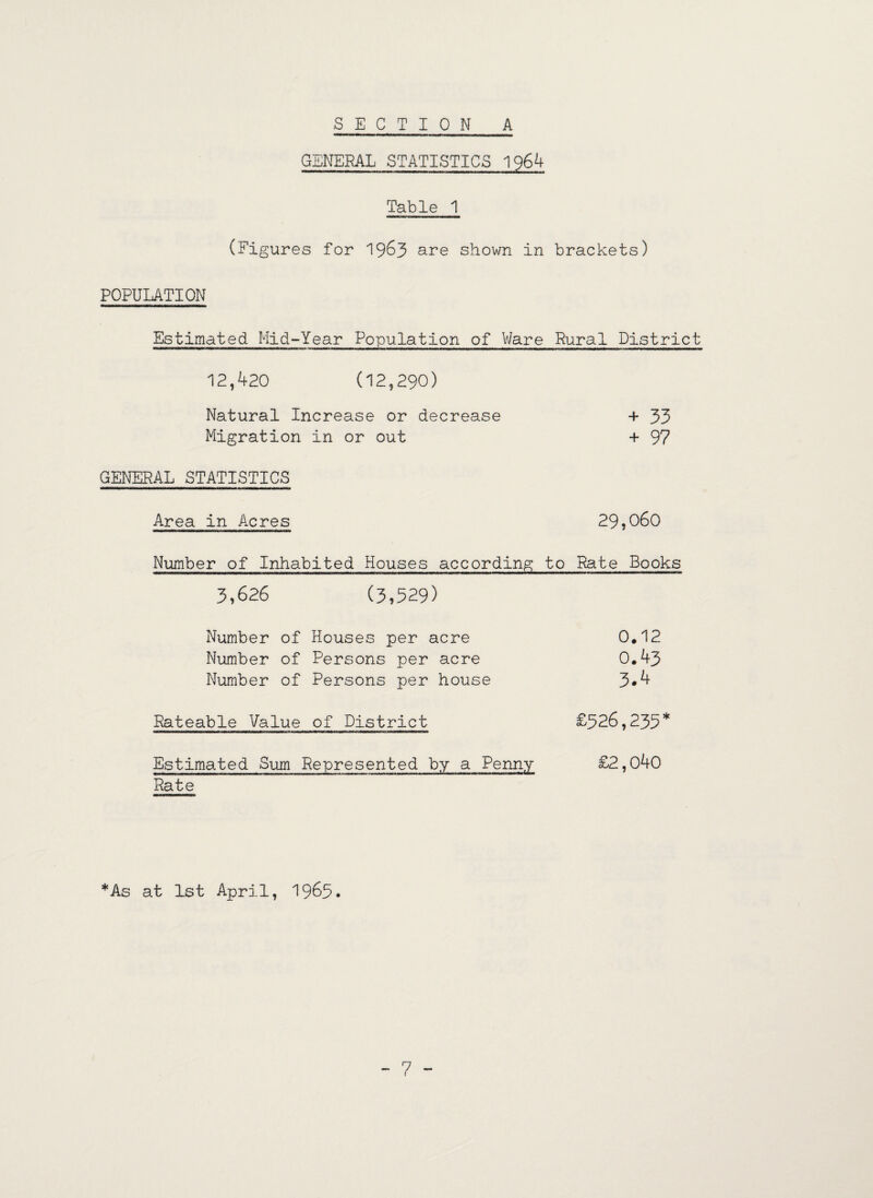 SECTION A GENERAL STATISTICS 1964 Table 1 (Figures for 1963 are shown in brackets) POPULATION Estimated Mid-Year Population of Ware Rural District 12,420 (12,290) Natural Increase or decrease + 33 Migration in or out + 97 GENERAL STATISTICS Area in Acres 29,060 Number of Inhabited Houses according to Rate Books 3,626 (3,529) Number of Houses per acre 0.12 Number of Persons per acre 0.43 Number of Persons per house 3*4 Pateable Value of District £326,235* Estimated Sum Pepresented by a Penny £2,040 Pate *As at 1st April, 1965.