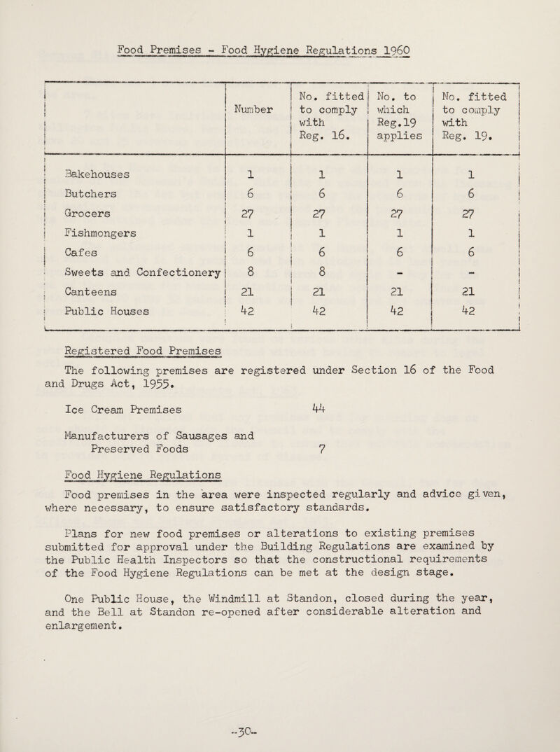 Food Premises - Food Hygiene Regulations i960 i 1 1 i 1 Number No. fitted to comply with Reg. 16. No. to which Reg.19 applies 1 —i No. fitted to comply with Reg. 19. i 1 ■  1 . » Bakehouses 1 1 1 j 1 Butchers 6 6 6 6 ! Grocers j 27 27 27 27 j f i Fishmongers 1 1 1 1 1 Cafes 6 6 6 6 Sweets and Confectionery 8 8 - — ' I » j Canteens 21 21 21 21 f I Public Houses i V|... ....... .. ,1 ^ 42 42 42 42 ! t t - 1 Registered Food Premises The following premises are registered under Section 16 of the Food and Drugs Act, 1955 • Ice Cream Premises 44 Manufacturers of Sausages and Preserved Foods 7 Food Hygiene Regulations Food premises in the area were inspected regularly and advice given, where necessary, to ensure satisfactory standards* Plans for new food premises or alterations to existing premises submitted for approval under the Building Regulations are examined by the Public Health Inspectors so that the constructional requirements of the Food Hygiene Regulations can be met at the design stage. One Public House, the Windmill at Standon, closed during the year, and the Bell at Standon re-opened after considerable alteration and enlargement.
