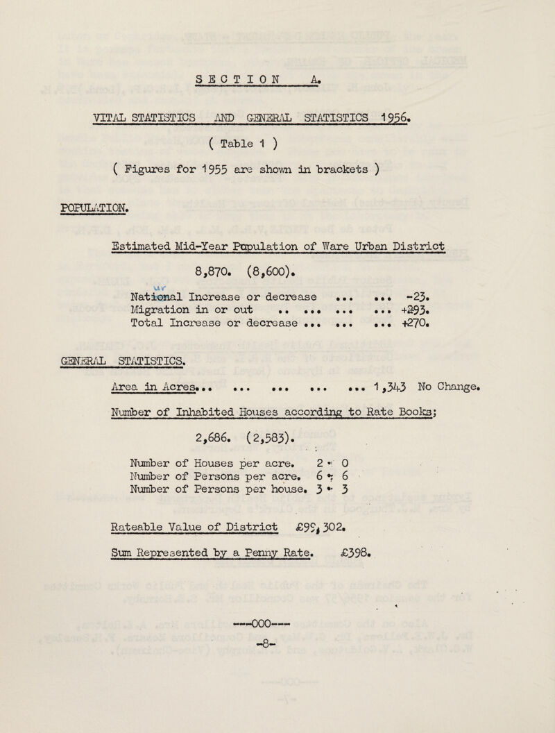 SECTION A, VITAL STATISTICS AND GENERAL STATISTICS 1956. ( Table 1 ) ( Figures for 1955 are shown in brackets ) POPULATION. Estimated Mid-Year Population of Ware Urban District 8,870. (8,600). National Increase or decrease ... ••• -23. Migration in or out .+&93« Total Increase or decrease • • • • • • •. • +270* GENERAL STATISTICS. Area in Acres. •• ... ••• ... •.. 1 ,343 No Change. Number of Inhabited Houses according to Rate Books; 2,686. (2,583). ' > Number of Houses per acre. 2 •»' 0 Number of Persons per acre. 6 •: 6 Number of Persons per house. 3 •* 3 Rateable Value of District £9S* 302. Sum Represented by a Penny Rate. £398. —000—