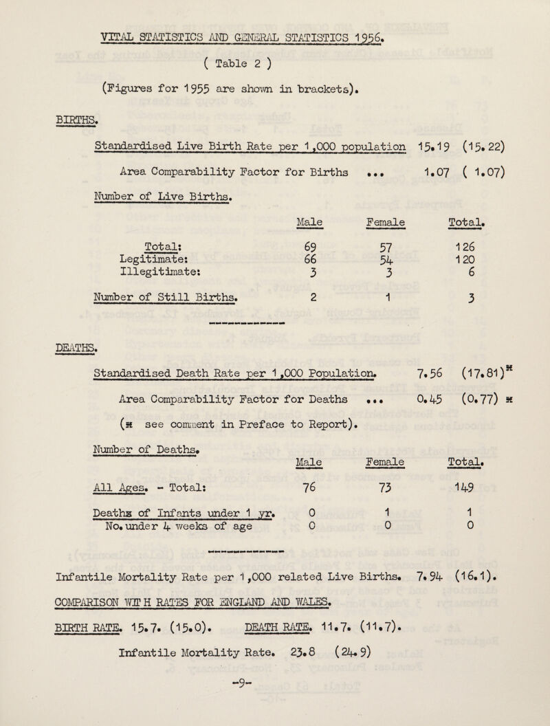 VITAL STATISTICS AND GENER/iL STATISTICS 1 956. ( Table 2 ) (Figures for 1955 are shown in brackets). BIRTHS. Standardised Live Birth Rate per 1,000 population 15*19 (15*22) Area Comparability Factor for Births Number of Live Births. • • • 1.07 ( 1.07) Total: Legitimate: Illegitimate: Number of Still Births. Male 69 66 3 Female 57 54 3 1 Total, 126 120 6 DEATHS. Standardised Death Rate per 1 ,000 Population. Area Comparability Factor for Deaths (ss see comment in Preface to Report). • • • 7.56 (17.81) K 0.45 (0.77) * Number of Deaths. All Ages. - Total: Deaths of Infants under 1 yr. No.under 4 weeks of age Male 76 0 0 Female 73 1 0 Total. 149 1 0 Infantile Mortality Rate per 1,000 related Live Births. 7*94 (16.1). COMPARISON W3P H RATES FOR ENGLAND AND WALES. BIRTH RATE. 15.7. (l5.0). DEATH RATE. 11.7. (H.7). Infantile Mortality Rate. 23.8 ( 24.9) -9-