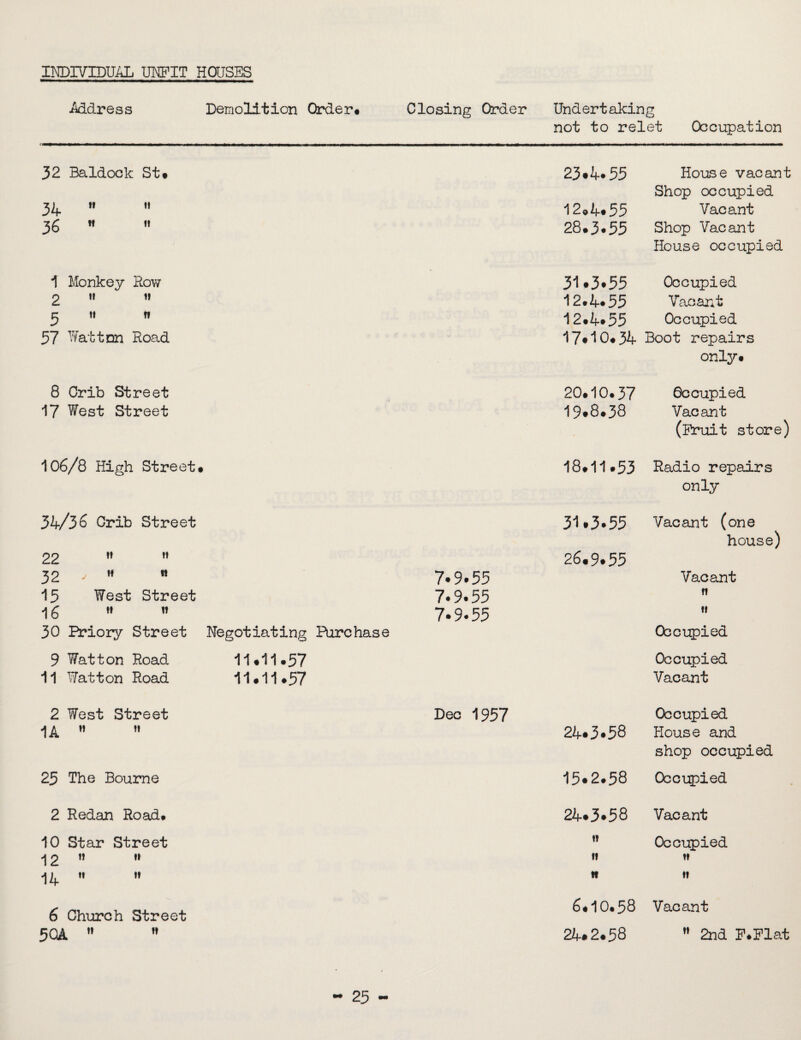 individual unfit houses -Address Demolition Order# Closing Order Undertaking not to relet Occupation 32 Baldock St# 34 ”  36 M  1 Monkey Row 2 ti i» 5 n n 57 Wat ton Road 8 Crib Street 17 West Street 106/8 High Street# 34/36 Crib Street 22   32 - H « 15 West Street 16 H  30 Priory Street Negotiating Purchase 9 Watton Road 11#11#57 11 Watton Road 11#11#57 2 West Street 1A   25 The Bourne 2 Redan Road# 10 Star Street -Ip t! ft 14   6 Church Street 50A   23.4.55 House vacant Shop occupied 12,4.55 Vacant 28.3.55 Shop Vacant House occupied 31.3.55 Occupied 12.4.55 Vacant 12.4.55 Occupied 17*10*34 Boot repairs only# 20.10.37 Occupied 19.8.38 Vacant (Fruit store) 18.11.53 Radio repairs only 31.3.55 26.9.55 Vacant (one house) 7.9.55 Vacant 7.9.55 ri 7.9.55 ii Occupied Occupied Vacant Dec 1957 Occupied 24.3.58 House and shop occupied 15.2.58 Occupied 24.3.58 Vacant n Occupied n tt n 11 6.10.58 Vacant 24.2.58  2nd F*Flat