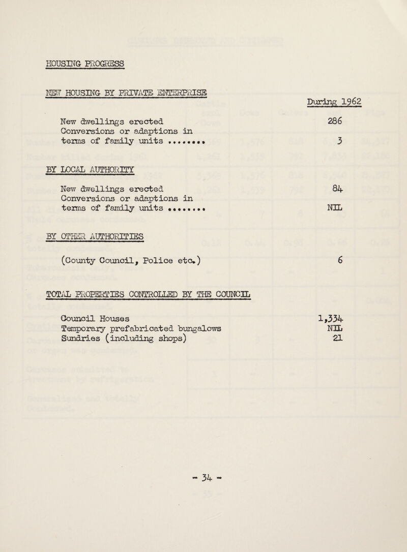 HOUSING PROGRESS NW HOUSING BY PRIVATE- IMERPRISE During 1962 New dwellings erected 286 Conversions or adaptions in terms of family units 3 BY LOCAL AUTHORITY New dwellings erected 84 Conversions or adaptions in terns of family units •••«•••« NIL BY OTHER AUTHORITIES (County Council, Police etc*) 6 TOTAL PROPSSIIBS CONTROLLED BY THE) COUNCIL Council Houses 1*334 Temporary prefabricated bungalows NIL Sundries (including shops) 21 - 34