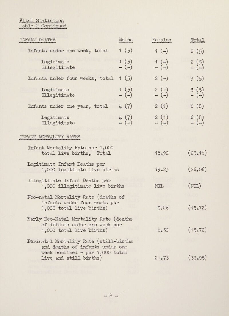 Table 2 Continued INFANT DEATHS Infants under one week, total Legitimate Illegitimate Infants under four weeks, total Legitimate Illegitimate Infants under one year, total Legitimate Illegitimate INFANT MORTALITY RATES Infant Mortality Rate per 1,000 total live births, Total Legitimate Infant Dearths per 1,000 legitimate live births Illegitimate Infant Deaths per 1,000 illegitimate live births Neo-mat al Mortality Rate (deaths of infants under four weeks per 1 ,000 total live births) Early Neo-Natal Mortality Rate (deaths of infants under one week per 1,000 total live births) Perinatal Mortality Rate (still-births and deaths of infants under one v/eek combined - per 1,000 total live and still births) Males 1 (5) 1 (5) - (-) 1 (5) 4 (7) 4 (7) - (-) Females Total i (-) 2 (5) i (-) 2 (5) - (-) _ (..) 2 (-) 3 (5) -9 3 (5) 2 (1) 6 (8) 2 m 6 (8) - (-) ~ (-) 18.92 (25.16) 19.23 (26.06) NIL (nil) 9.46 (15.72) 6.30 (15.72) 21.73 (33.95) 8