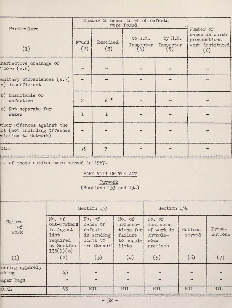 Particulars (i) Number of cases in which defects o were found Number of cases in which prosecutions were instituted (6) Pound (2) 1 Remedied (3) to HJ.l. by H.M. Insteptor Inspector Ineffective drainage of ‘loors (s.6) •solitary conveniences (s.7) a) insufficient b) Unsuitable or defective c) Not separate for sexes >ther offences against the >ct (not including offences ‘elating to Outwork) - . - mm - - mm 2 6 * mm - - 1 1 - mm - - - - otal ---—.-.. .— ■ — >3 7 - — . i 4 of these notices were served in 1967* PART VIII OF THE A CT Outwork (Sections 133 and 134) Section 133 Section 134 Nature of work (i) No. of out-workers in Avgust list required by Section 133(1)(o) (2) No. of cases of default in sending lists to the Council (3) No. of prosecu¬ tions for failure to supply lists (4) No. of instances of work in unwhole¬ some premises (5) Notices served (6) Prose- cutions (7) baring apparel, taking - - - aper bags — — — — — — OTAL 45 NIL NIL NIL NIL NIL - 52 -