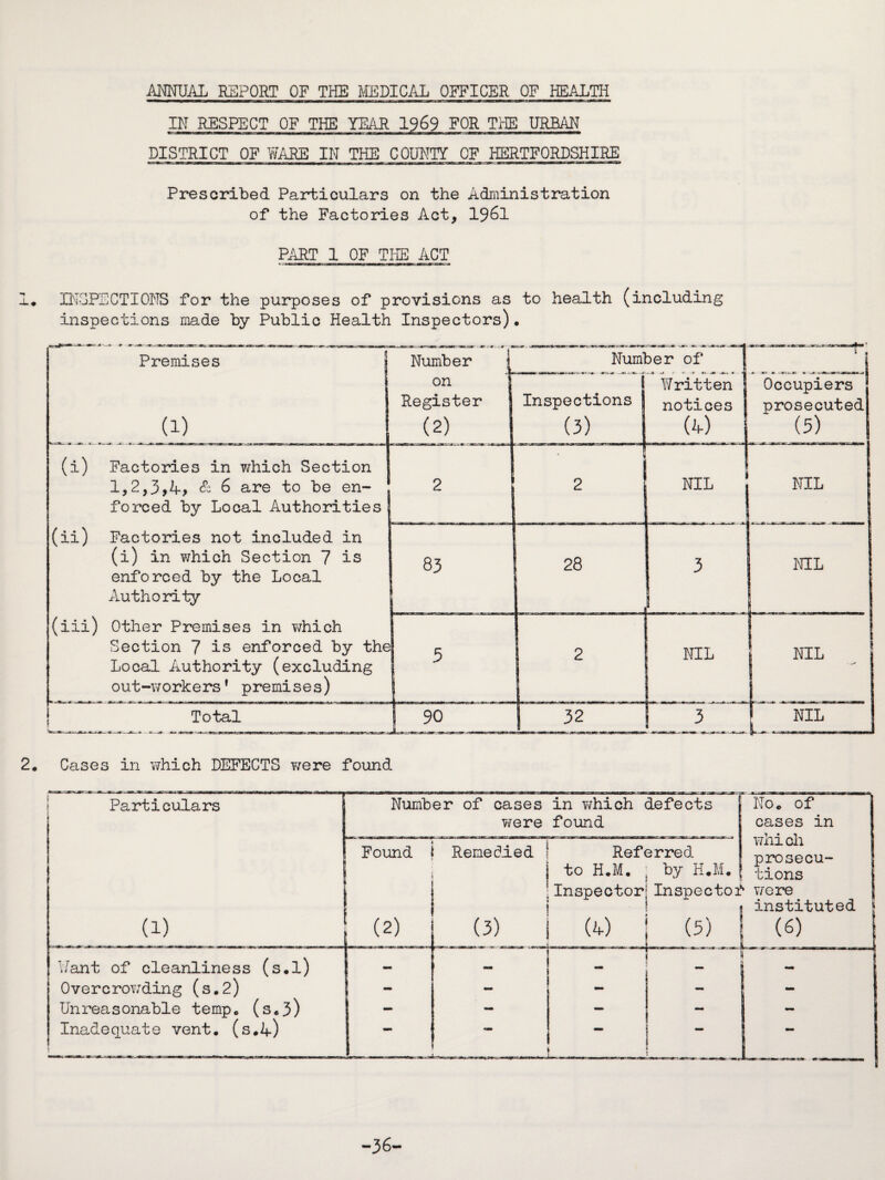 ANNUAL REPORT OF THE MEDICAL OFFICER OF HEALTH IN RESPECT OF THE YEAR 1969 FOR THE URBAN DISTRICT OF WARE IN THE COUNTY CE HERTFORDSHIRE matm ti — n ——a— muwm —«■—cm—mm———— m* — m — — —— —i itii m m m——an—— -i— ~ •—r Prescribed Particulars on the Administration of the Factories Act, 1961 PART 1 OF THE ACT INSPECTIONS for the purposes of provisions as to health (including inspections made by Public Health Inspectors)* Premises .._d) (i) Factories in which Section 1,2,3,4, & 6 are to be en¬ forced by Local Authorities (ii) Factories not included in (i) in which Section 7 is enforced by the Local Authority (iii) Other Premises in which Section 7 is enforced by the Local Authority (excluding out-workers* premises) Number of j I J r r -■*». W -** *- B - .~S- -<B-. Written J Occupiers Inspections notices I prosecuted 2* Cases in which DEFECTS Y/ere found Particulars (1) Want of cleanliness (s*l) Overcrowding (s.2) Unreasonable temp* (s*3) Inadequate vent. (s*2+.) Number of cases in v/hich defects were found ♦ Found | Remedied No. of cases in whi ch Referred « pposecu- j to H.M. : by H.M. j tions 'Inspector! Inspector were instituted (6) -36