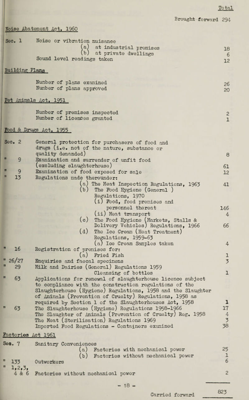 Total Noiso Abatement Act, I960 Sec. 1 Noise or vibration nuisance (a) at industrial promises (b) at private dwellings Sound level readings taken Building Plans Number of plans examined Number of plans approved Pet Animals Act, 1931 Number of premises inspected Number of licences granted Food & Drugs Act, 1933 Brought forward 294 18 6 12 26 20 2 1 Sec. 2 General protection for purchasers of food and drugs (i.e. not of the nature, substance or quality demanded) 8 9 Examination and surrender of unfit food (excluding slaughterhouse) 61 9 Examination of food exposed for sale 12 13 Regulations made thereunder: (a) The Meat Inspection Regulations, 1963 41 (b) The Food Hygiene (General ) Regulations, 1970 (i) Food, food premises and personnel thereat 146 (ii) Meat transport 4 (c) The Food Hygiene (Markets, Stalls & Delivery Vehicles) Regulations, 1966 66 (d) The Ice Cream (Heat Treatment) Regulations, 1959-63 (a) Ice Cream Samples taken 4 16 Registration of premises for: (a) Fried Fish 1 M 26/27 Enquiries and faecal specimens 3 29 Milk and Dairies (General) Regulations 1959 Cleansing of bottles 1 63 Applications for renewal of slaughterhouse licence subject to compliance with the construction regulations of the Slaughterhouse (Hygiene) Regulations, 1958 and the Slaughter of Animals (Prevention of Cruelty) Regulations, 1958 as required by Section 1 of the Slaughterhouses Act, 1958 1  63 The Slaughterhouse (Hygiene) Regulations 1958-1966 17 The Slaughter of Animals (Prevention of Cruelty) Reg. 1958 4 The Moat (Sterilisation) Regulations 1969 3 Imported Food Regulations - Containers examined 38 Factories Act 1961 Seo. 7 Sanitary Conveniences (a) Factories with mechanical power 25 (b) Factories without mechanical power 1 n 133 Outworkers 6  1,2,3, 4 & 6 Factories without mechanical power 2 - 18 - Carried forward 823