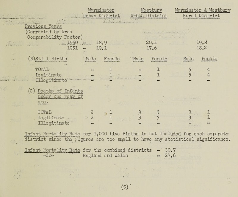 • J:. Urban District ... . Urban District Rural District Previous Years (Corrected by Area . . • . . . lAwv.. Conparability Factor) ...,,.1950 .... - . 18.9-. ■ 20.1 19.8 1951 ■ 19.1 17.6 18.2 (B)Still Births Male Female Male Female Malo Female TOTAL 1 1 5 4 Logitinate 1 1 5 4 .. Illc gitirxrte — * ' - ' — — — — (C) Deaths of Infants under one year of age. TOTAL 2 , 1 3 3 3 1 Lcgitinato 2 1 3 3 3 1 Illegitimate  _ - - - - Infant Mentality Rato par 1,000 Live Births is not included for each separate district since the figures are too snail to have any statistical significance. Infant Mortality Rate for the conbinod districts - 30,7 ——— ■! m ■ i r *-*-t**m-. n|i i — •-do*- England and Wales - 27,6