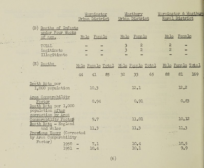 l/Jarninstcr Urban District (D) Deaths of Infants under Four Weeks of ago,. : ..... Male Fenalo TOTAL' Legitimate - - Illegitimate (E) Male Fenalo Total <* 44 41 35 Death Rato per 1,000 population 10a3 Area Comparability Factor Death Rato per 1,000 population aftor correction by Area Comparability Factofi Itoath Rate - England and Wales Previous Years (Corrected by Area Comparability- Factor) 1950 _ 1951 - 0.94 9.7 11.3 7.1 10*4 (6) Westbury Warminster & Wostburs Urban District Rural District Malo Fenalo Malo Female 3 2 2 3 2 2 Male Female Total Male Fonalo Total 32 33 65 88 81 169 12.1 12,2 0.91 0.83 11.01 10.12 11.3 11.3 10.4 ... 10.5 10.1 9.9