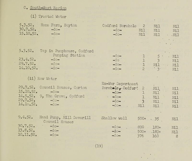 C. Southwest Region (i) Treated Water 5.3.52. Hone Farm, Boyton 30.7.52. -do- 15.10.52. -do- 5.3.52. Tap in Pumphouse, Codford Punping Station 23.4.52. -do- 29.7.52. -do- 14.10.52. -do- (ii) Raw Water 29.7.52. Council Houses, Corton 15.10.52. -do- 14.5.52. 9, The Grove.., Codford 29.7.52. -do- 14.lo.52. —dO — 9.4.52. Hand Punp,.Hill Deverill Council Houses 30.7.52. -do- 13.8.52. -do- 10.11.52, -do- Codford Borehole 2 Nil Nil -do- Nil Nil Nil -do- Nil Nil ■ .Nil —do— 1 5 * • Nil -do 1 3 Nil —d o— 1 Nil • ■ Nil -do- 2 ' 3- Nil Ex-War Department Borehole Codford 2 Nil ' Nil -do— 1 Nil Nil ' -do- 1 Nil Nil i O I 3 Nil Nil -do- Nil Nil ' Nil Shallow well 500+ . 35 , Nil —do— 800 . 180+ Nil -do— 500+ .180+ Nil —d o— 376 160 8