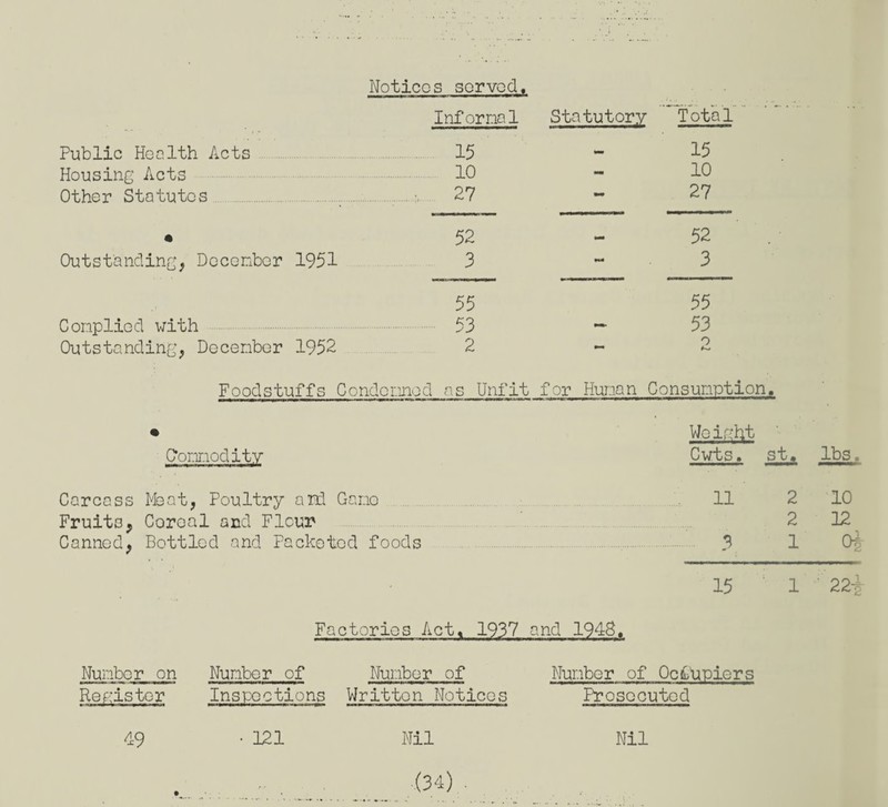 Notices served. Informal Statutory Total Public Health Acts 15 - 15 Housing Acts 10 - 10 Other Statutes 27 — 27 • 52 — 52 . ' Outstanding, December 1951 3 *c« 3 55 55 Complied with 53 53 Outstanding, December 1952 2 O Foodstuffs Condolence 1 as Unfit for Human Consumption. • • We igfyt Commodity Cwts. st. lbs. Carcass Meat, Poultry anil Game 11 2 10 Fruits, Coroal and Fleur 2 12 Canned, Bottled and Paeketed foods 3 1 oi 15 1 ' 22i Factories Act. 1937 and 1948. Number on Register Number of Number of Inspections Written Notices Number of Ocburners Prosecuted Nil 49 • 121 Nil