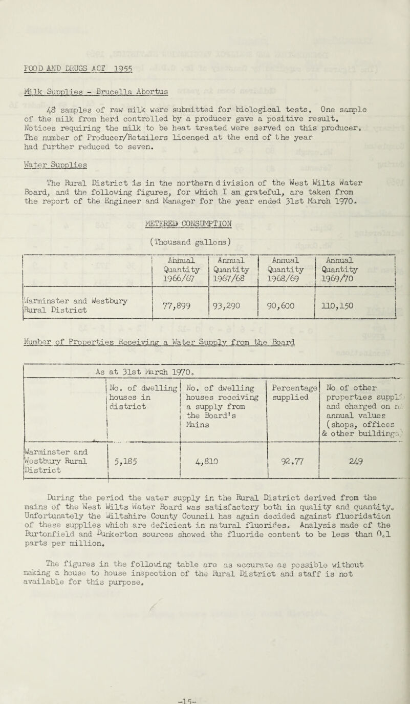 Milk Supplies - Brucella Abortus 48 samples of raw milk were submitted for biological tests. One sample of the milk from herd controlled by a producer gave a positive result. Notices requiring the milk to be heat treated were served on this producer. The number of Producer/Retailers licensed at the end of the year had further reduced to seven. Water Supplies The Rural District is in the northern division of the West Wilts Water Board, and the following figures, for which I am grateful, are taken from the report of the Engineer and Manager for the year ended 31st March 1970» METEREB CONSUMPTION (Thousand gallons) Ahnual Quantity 1966/67 Annual Quantity 1967/68 Annual Quantity 1968/69 Annual 1 Quantity 1969/70 Warminster and Westbury Rural District 77,899 93,290 90,600 110,150 Number of Properties Receiving a Water Supply from the Board As at 31st March 1970. 1 i ! 1 No. of dwelling houses in district No. of dwelling houses receiving a supply from the Board's Mains Percentage supplied No of other properties suppl:' and charged on re. annual values (shops, offices & other buildings Warminster and Westbury Rural 5,185 — 4,810 92.77 249 District During the period the water supply in the Rural District derived from the mains of the West Wilts Water Board was satisfactory both in quality and quantity. Unfortunately the Wiltshire County Council has again decided against fluoridation of these supplies which are deficient in natural fluorides. Analysis made of the Burtonfieid and Ainkerton sources showed the fluoride content to be less than 0ol parts per million. The figures in the following table are as accurate as possible without making a house to house inspection of the Aural District and staff is not available for this purpose.