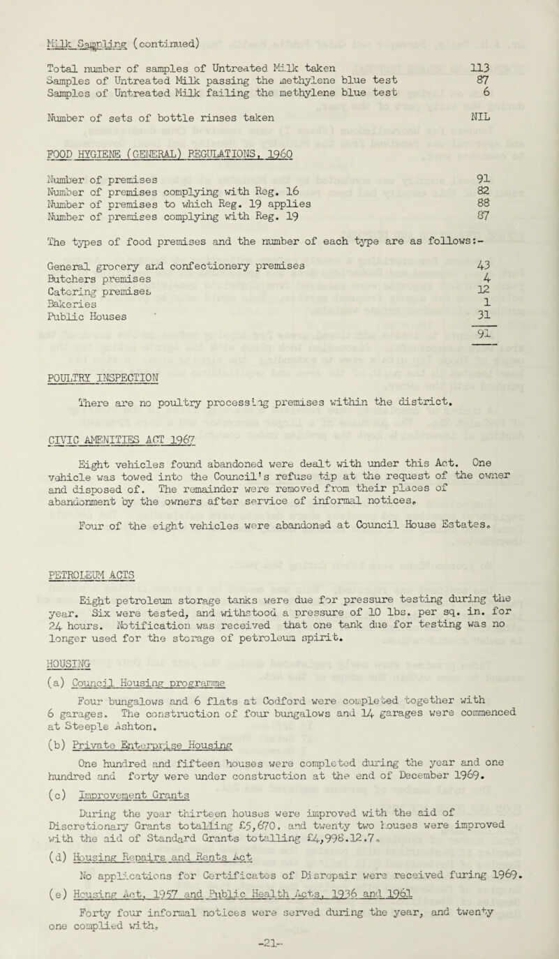 Milk Sampling (continued) Total number of samples of Untreated Milk taken 113 Samples of Untreated Milk passing the methylene blue test 87 Samples of Untreated Milk failing the methylene blue test 6 Number of sets of bottle rinses taken NIL FOOD HYGIENE (GENERAL) REGULATIONS, I960 Number of premises 91 Number of premises complying with Reg. 16 82 Number of premises to which Reg. 19 applies 88 Number of premises complying with Reg. 19 87 The types of food premises and the number of each type are as follows General grocery and confectionery premises 43 Butchers premises 4 Catering premises 12 Bakeries 1 Public Houses ' 31 91 POULTRY INSPECTION There are no poultry processing premises within the district. CIVIC AMENITIES ACT 1967 Eight vehicles found abandoned were dealt with under this Act. One vehicle was towed into the Council’s refuse tip at the request of the owner and disposed of. The remainder were removed from their places of abandonment by the owners after service of informal notices. Four of the eight vehicles were abandoned at Council House Estates. PETROLEUM ACTS Eight petroleum storage tanks were due for pressure testing during the year. Six were tested, and withstood a pressure of 10 lbs. per sq. in. for 24 hours. Notification was received that one tank due for testing was no longer used for the storage of petroleum spirit. HOUSING (a) Council Housing programme Four bungalows and 6 flats at Codford were completed together with 6 garages. The construction of four bungalows and 14 garages were commenced at Steeple Ashton. (b) Private Enterprise Housing One hundred and fifteen houses were completed during the year and one hundred and forty were under construction at the end of December 1969* (c) Improvement Grants During the year thirteen houses were improved with the aid of Discretionary Grants totalling £5,670. and twenty two houses were improved 'with the aid of Standard Grants totalling £4,998.12.7. (d) Housing Repairs and Rents Act No applications for Certificates of Disrepair were received furing 1969. (e) Housing Act, 1957 and Public Health Acts, 1936 and 1961 Forty four informal notices were served during the year, and twenty one complied with. -21-