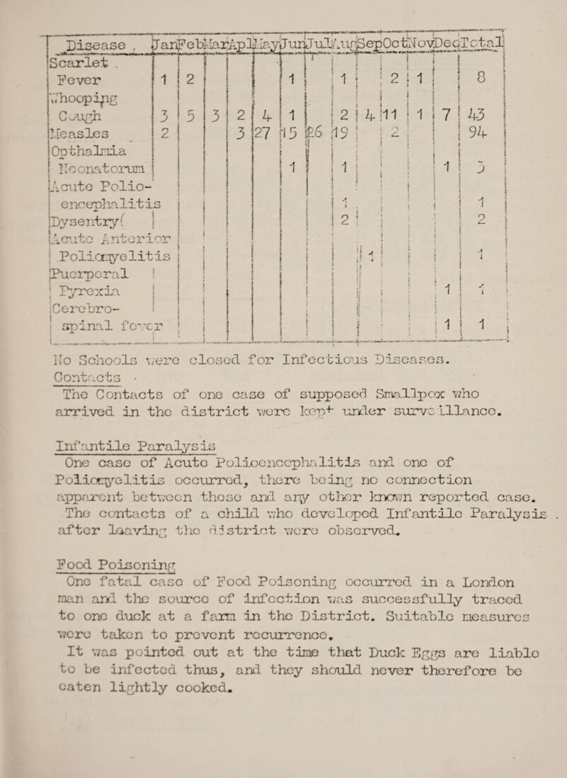 T iScarlet ! Fever : < X~~ f 3 « ; ! o ! 1 I 2 I ■Z 2 jY.'hoopipg ! Cough I il.Ieasles : . - - 5 lOothalmia { - 5 I Neonatorum i t : iAcute Polio- i ! e nceplia lit is jDysentry{ Lieute Anterior j Poliomyelitis Puerperal j Pyrexia iCerebro- : spinal fever T 5 I 3 ! 2 | 4 3 |27 1 5 1 iBo 1 9 4 2 i i ii h 17 43 94 3 1 2 .1 i 1 1 ! 1 UOlUW.tl : »• • *»' No Schools were closed for Infectious Diseases. Contacts • The Contacts of one case of supposed Smallpox who arrived in the district were kep+- under surve Lllanco. Infantile Paralysis One case of Acute Polioencephalitis and one of Poliomyelitis occurred, there being no connection apparent between these and any other known reported case. The contacts of a child who developed Infantile Paralysis after leaving the district were observed. Pood Poisoning One fatal case of Food Poisoning occurred in a London man and the source of infection was successfully traced to one duck at a farm in the District. Suitable measures were taken to prevent recurrence. It was pointed out at the time that Duck Egg3 are liable to be infected thus, and they should never therefore be oaten lightly cooked.