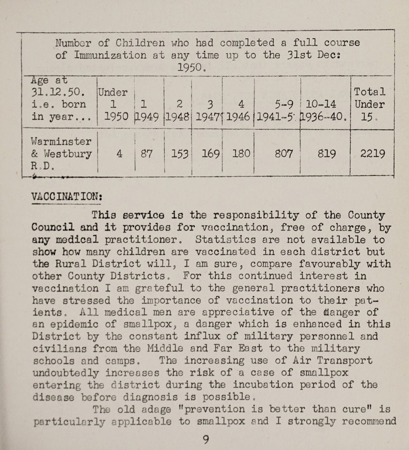 Number of Children who had completed a full course of Immunization at any time up to the 31st Dec2 1950. “Age at 31.12.50. i.e. born in year... Under i 1 ! 1 1950 jl949 2 1948 3 1947? 4 1946 5-9 1941-5'. l i 10-14 1936-40. Total Under 15. Warminster & Westbury R.D. ——.... l i 4 87 153 i T 169 r” -  .. 180 807 819 2219 VACCINATION: This service is the responsibility of the County Council and it provides for vaccination* free of charge* by any medical practitioner. Statistics are not available to show how many children are vaccinated in each district but the Rural District will, I am sure* compare favourably with other County Districts, For this continued interest in vaccination I am grateful to the general practitioners who have stressed the importance of vaccination to their pat¬ ients. All medical men are appreciative of the danger of an epidemic of smallpox* a danger which is enhanced in this District by the constant influx of military personnel and civilians from the Middle and Far East to the military schools and camps. The increasing use of Air Transport undoubtedly increases the risk of a case of smallpox entering the district during the incubation period of the disease before diagnosis is possible. The old adage prevention is better than cure is particularly applicable to smallpox end I strongly recommend