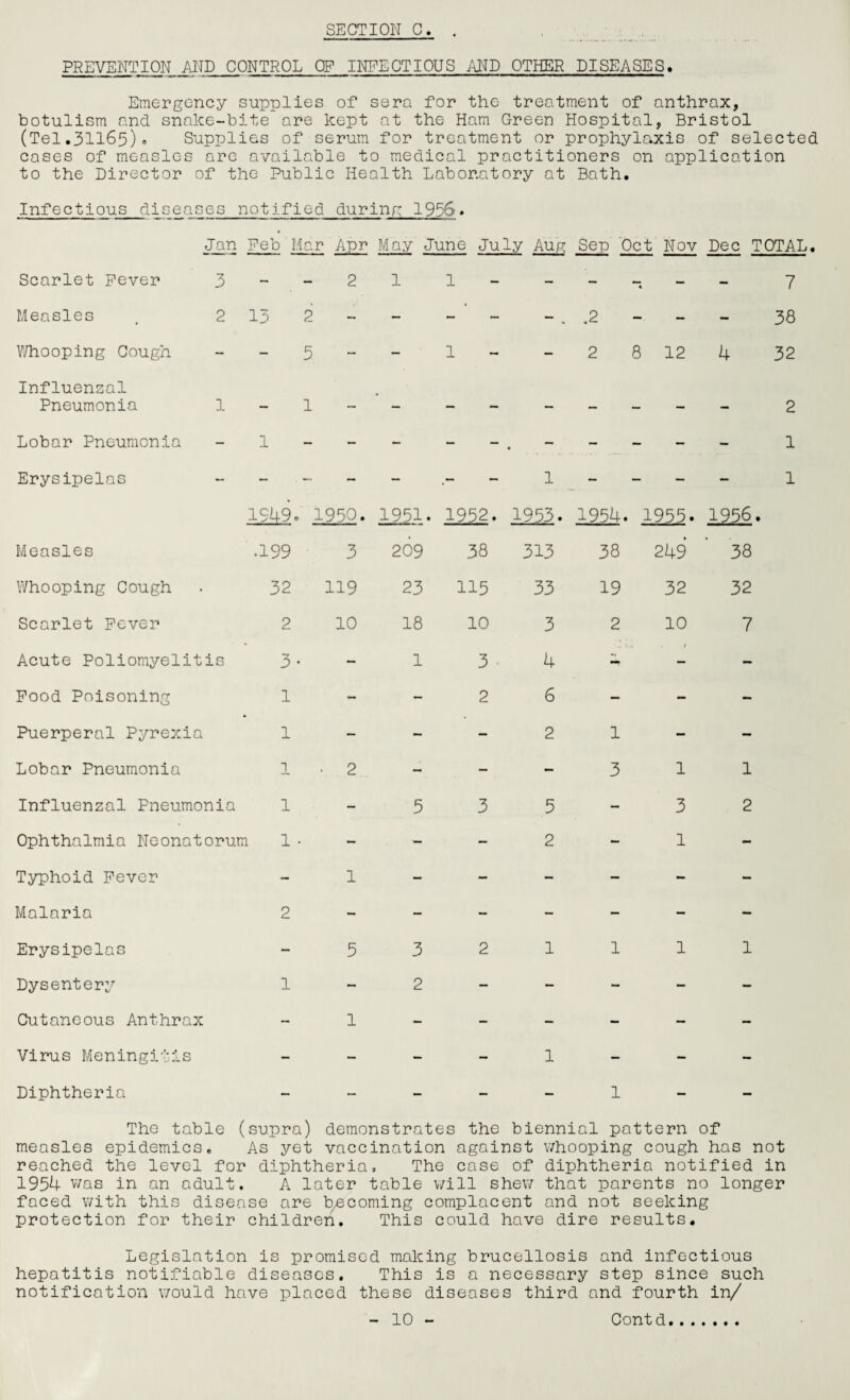 PREVENTION AND CONTROL OF INFECTIOUS AND OTHER DISEASES. Emergency supplies of sera for the treatment of anthrax, botulism and snake-bite are kept at the Ham Green Hospital, Bristol (Tel.31165)* Supplies of serum for treatment or prophylaxis of selected cases of measles are available to medical practitioners on application to the Director of the Public Health Laboratory at Bath. Infectious diseases notified during 1956. CJ el » 1 * Feb Ma r Apr May June July Aur Sep Oct Nov Dec TOTAL Scarlet Fever 3 - - 2 1 1 — - • — 7 Measles ( 2 13 2 - — - - .2 - - - 38 Whooping Cough 5 — — 1 — 2 8 12 4 32 Influenzal Pneumonia 1 1 • 2 Lobar Pneumonia 1 • 1 Erysipelas - — - - 1 - - - — 1 1949* 1950. 1951. 1952. 1953. 1954. 1955. 1956. Measles .199 3 209 38 313 38 21+9 38 Whooping Cough 32 119 23 115 33 19 32 32 Scarlet Fever 2 10 18 10 3 2 10 7 Acute Poliomyelitis 3- — 1 3 4 — - Food Poisoning 1 - — 2 6 — - — Puerperal Pyrexia 1 — — — 2 1 - - Lobar Pneumonia 1 • 2 — - - 3 1 1 Influenzal Pneumonia 1 - 5 3 5 — 3 2 Ophthalmia Neonatorum 1 • — — — 2 — 1 - Typhoid Fever - 1 — — — — - — Malaria 2 - — - - — — — Erysipelas — 5 3 2 1 1 1 1 Dysentery 1 — 2 — — — — — Cutaneous Anthrax - 1 — - — — — - Virus Meningitis - - — — 1 — - — Diphtheria — — — — — 1 — — The table (supra) demonstrates the biennial pattern of measles epidemics. As yet vaccination against whooping cough has not reached the level for diphtheria. The case of diphtheria notified in 1954 was in an adult. A later table will shew that parents no longer faced with this disease are becoming complacent and not seeking protection for their children. This could have dire results. Legislation is promised making brucellosis and infectious hepatitis notifiable diseases. This is a necessary step since such notification would have placed these diseases third and fourth in/